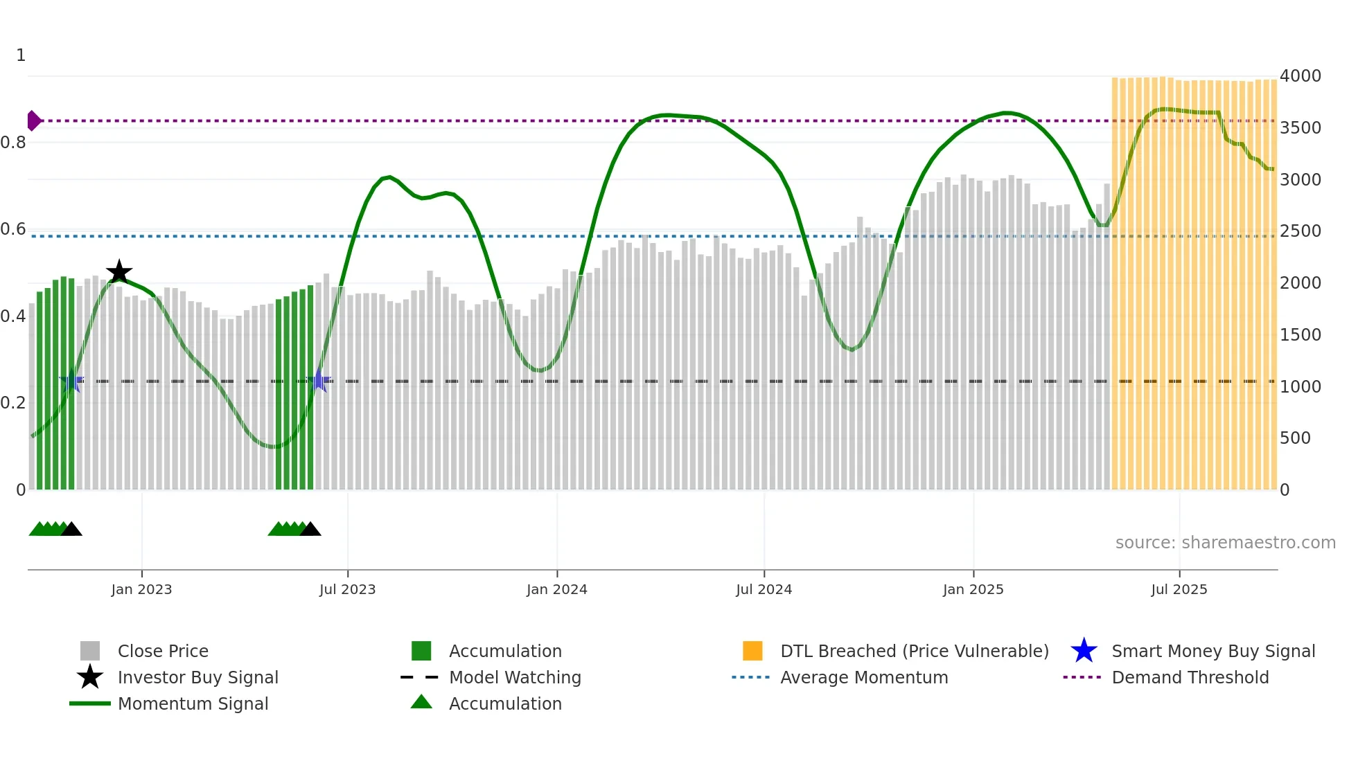 9613 weekly Smart Money chart
