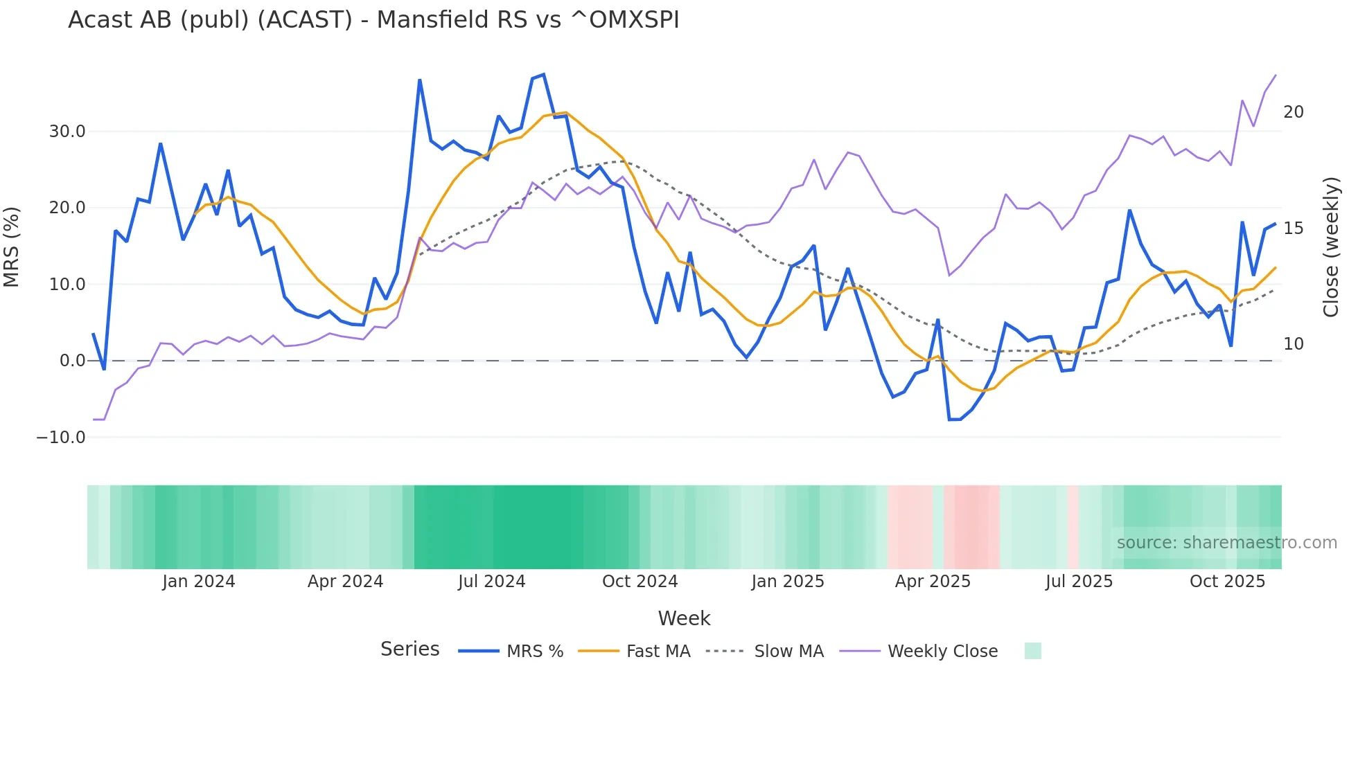 ACAST Mansfield Relative Strength chart