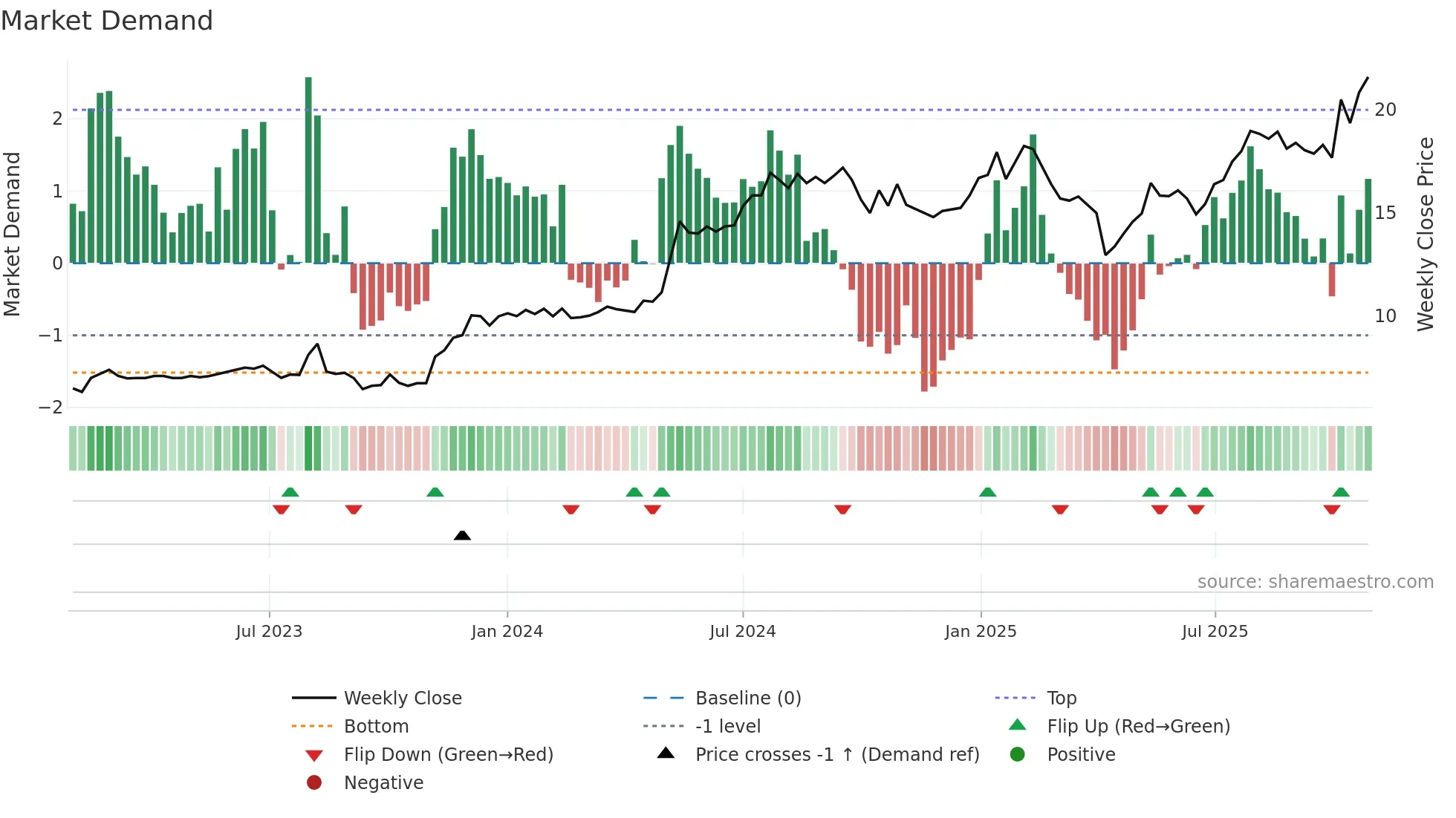 ACAST weekly Market Demand chart