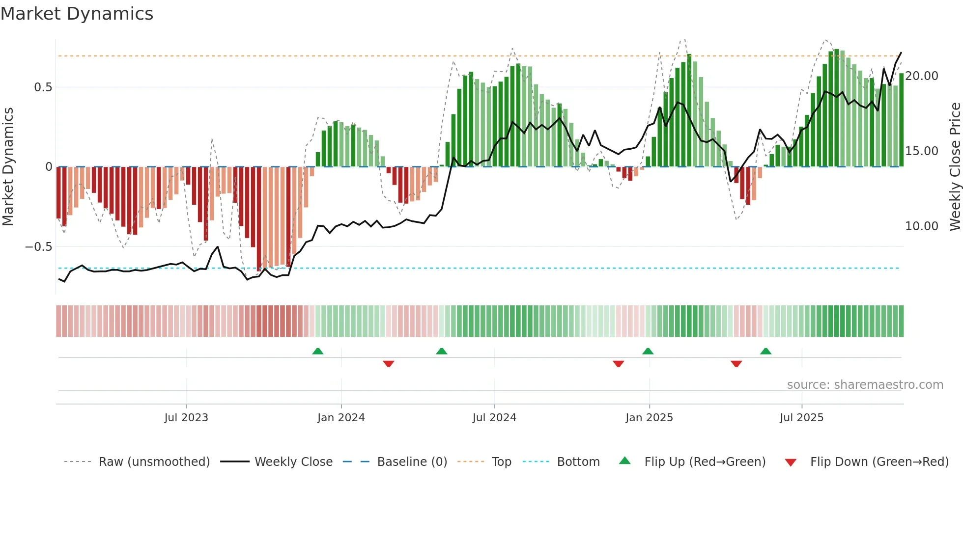 ACAST weekly Market Dynamics chart