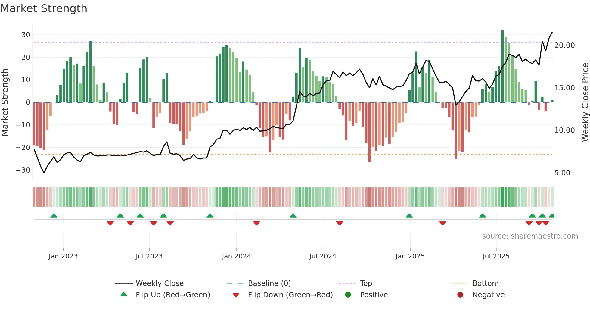 ACAST weekly Market Strength chart