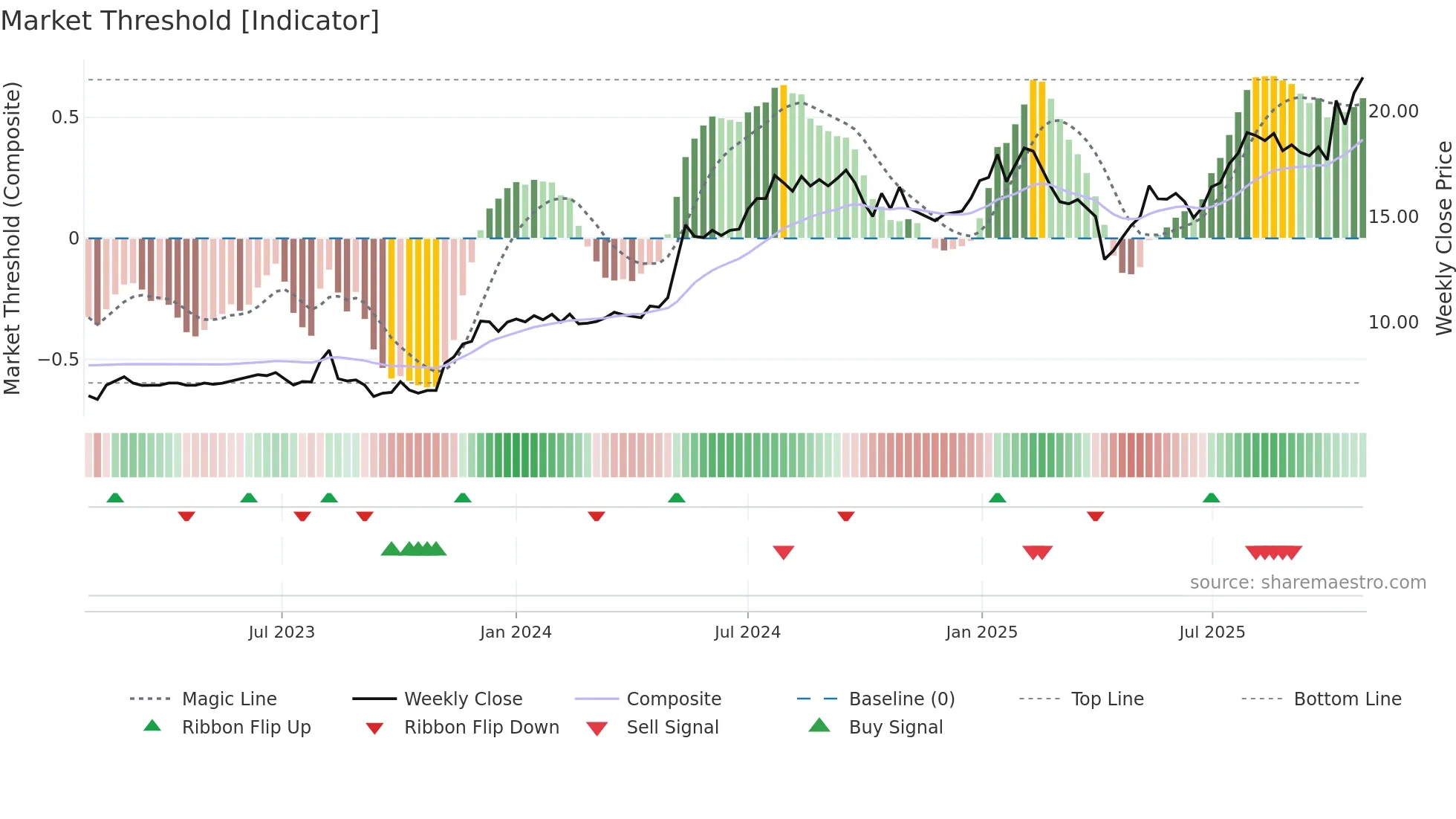 ACAST weekly Market Threshold chart