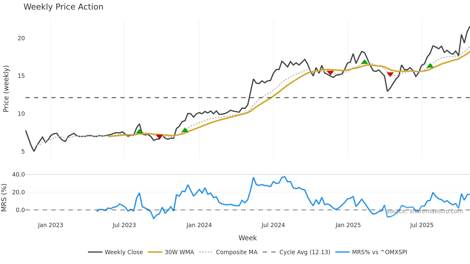 ACAST weekly Price Action chart, closing 2025-10-27