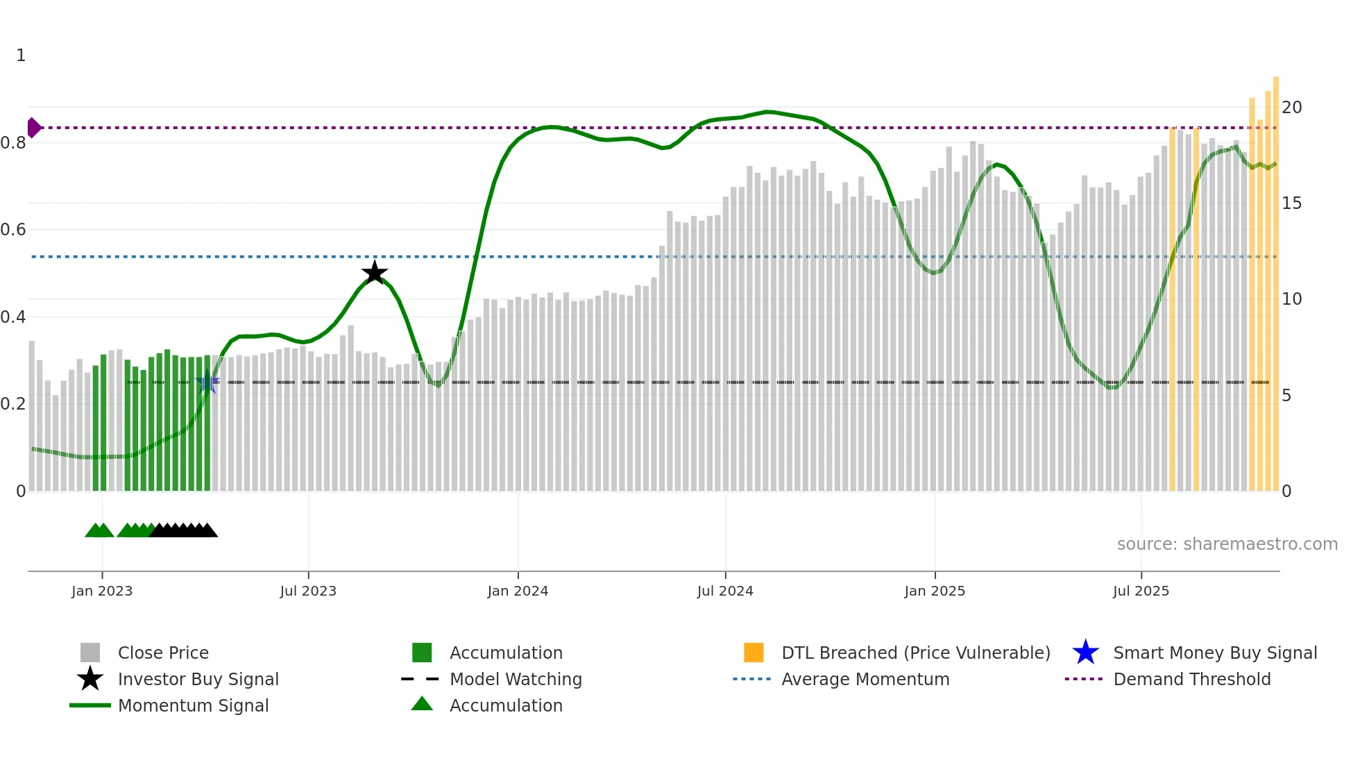ACAST weekly Smart Money chart
