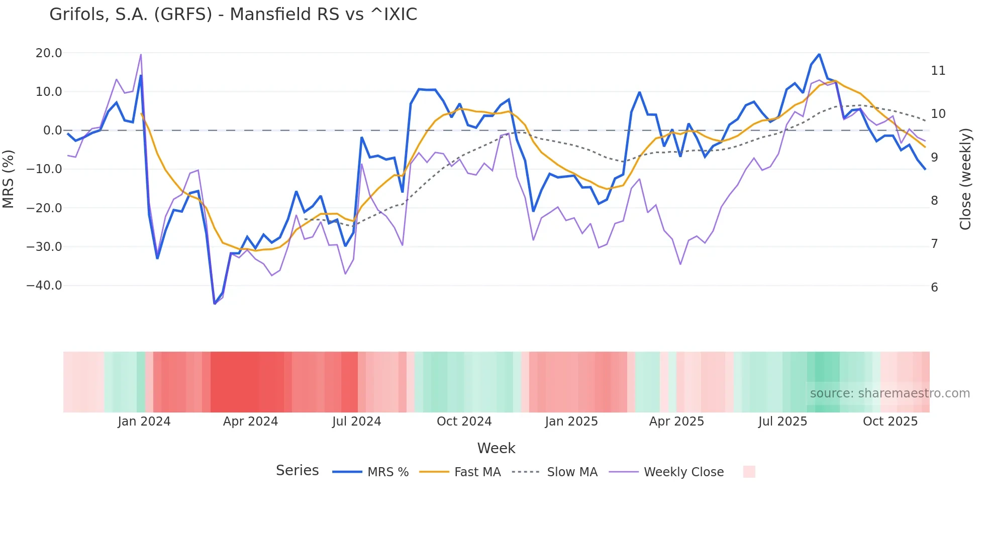 GRFS Mansfield Relative Strength chart
