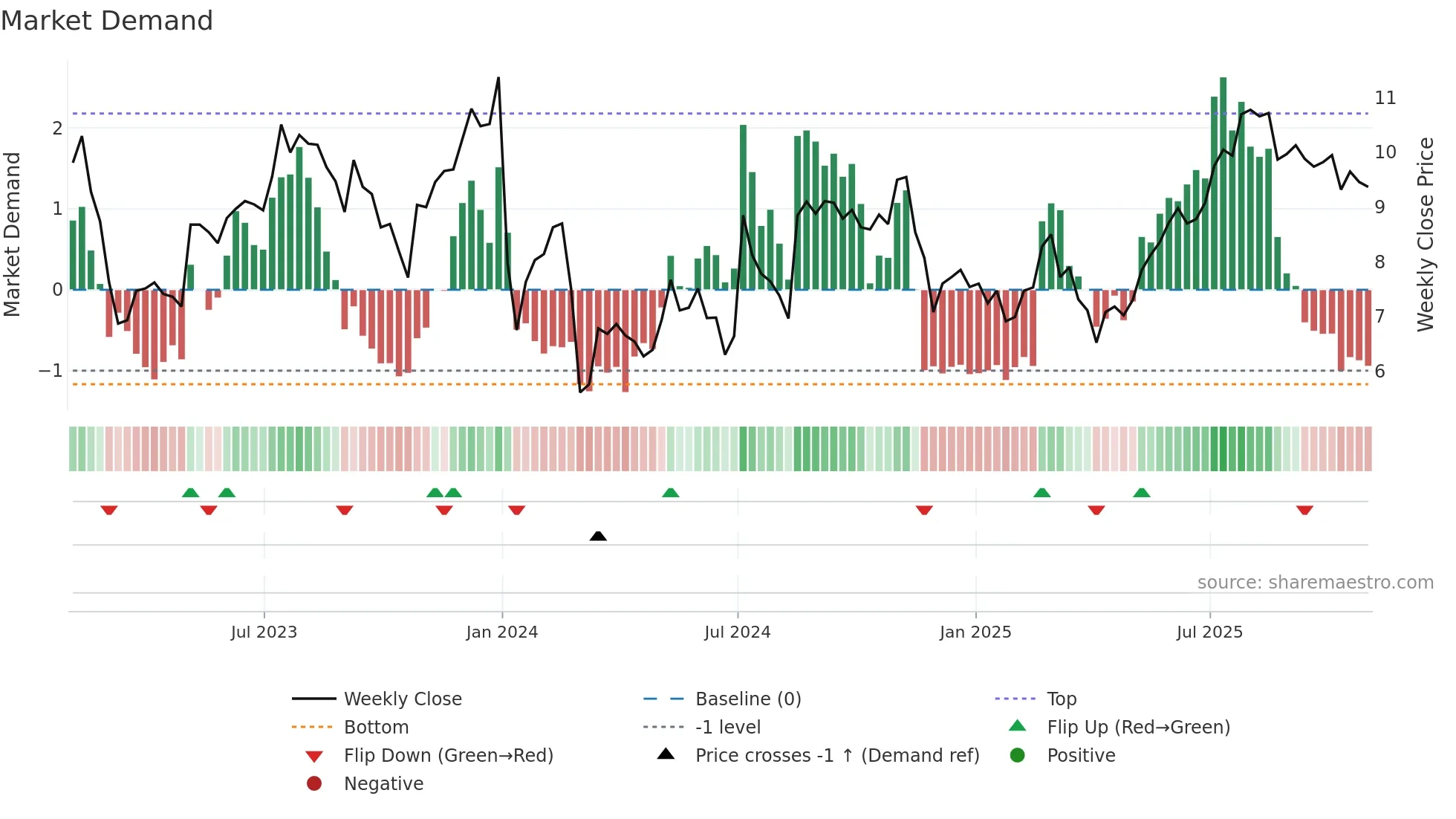 GRFS weekly Market Demand chart