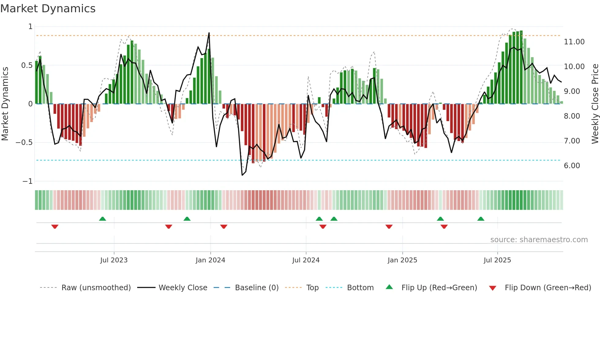 GRFS weekly Market Dynamics chart
