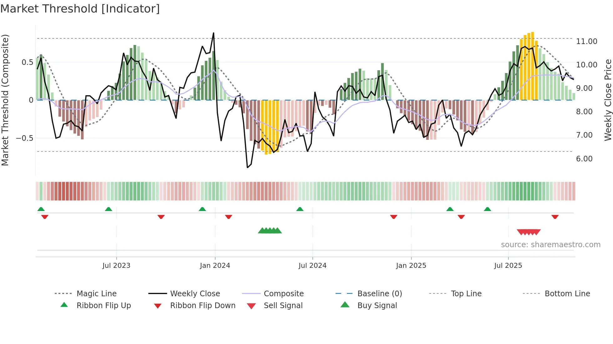 GRFS weekly Market Threshold chart