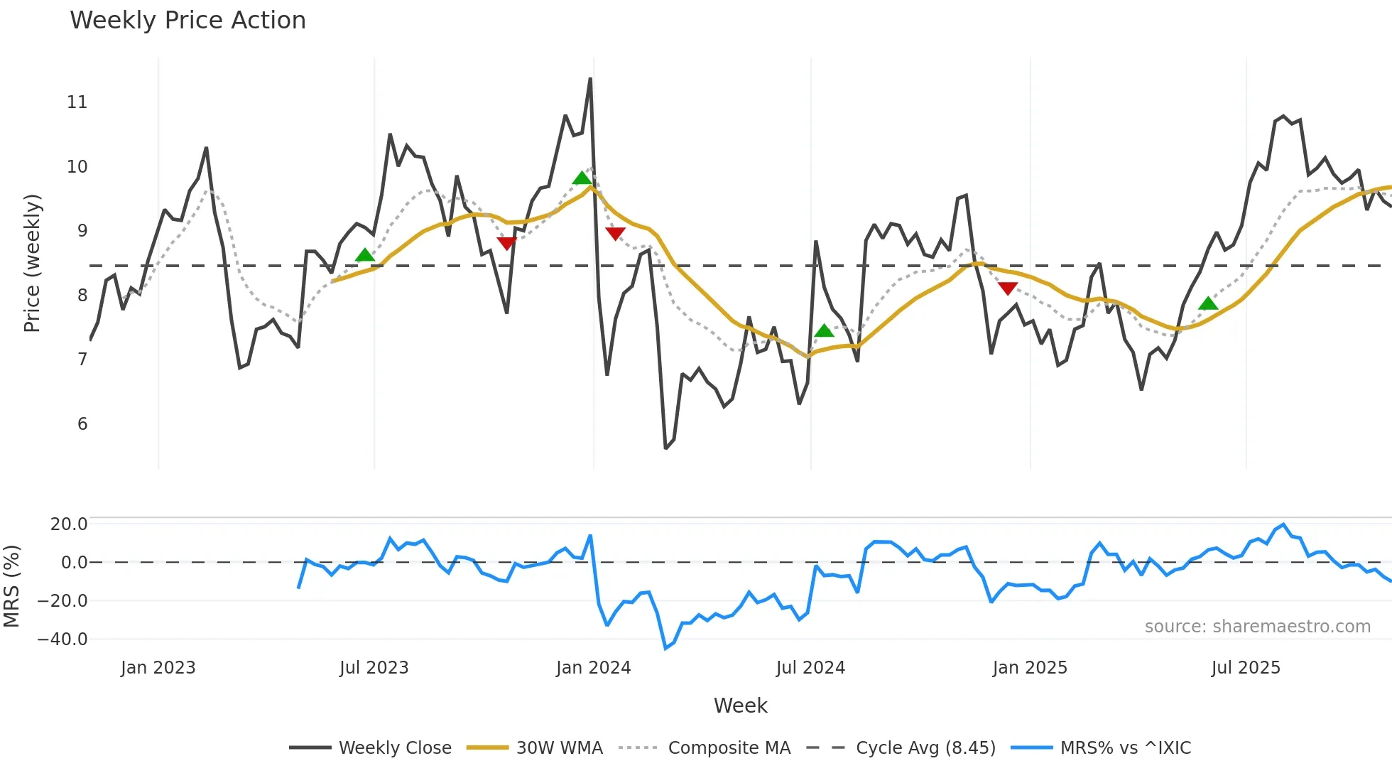 GRFS weekly Price Action chart, closing 2025-10-31