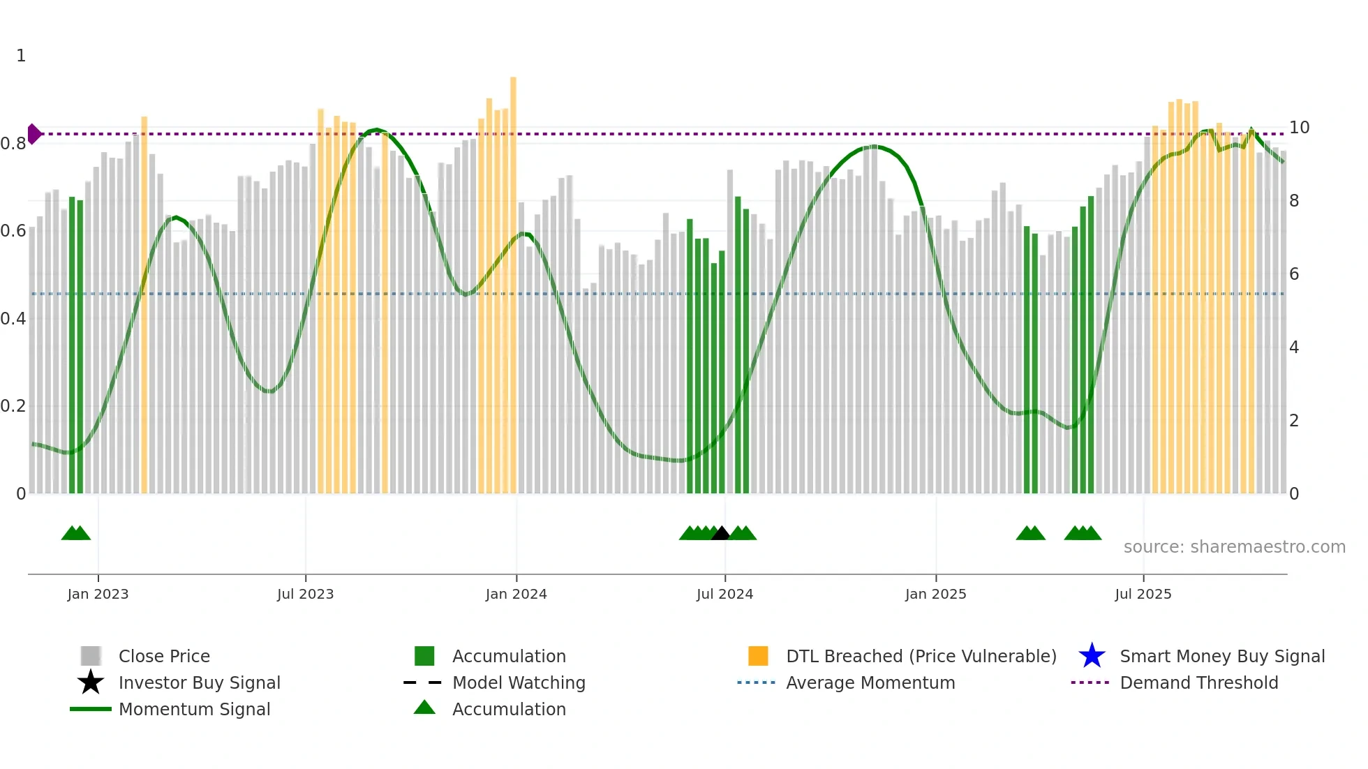GRFS weekly Smart Money chart