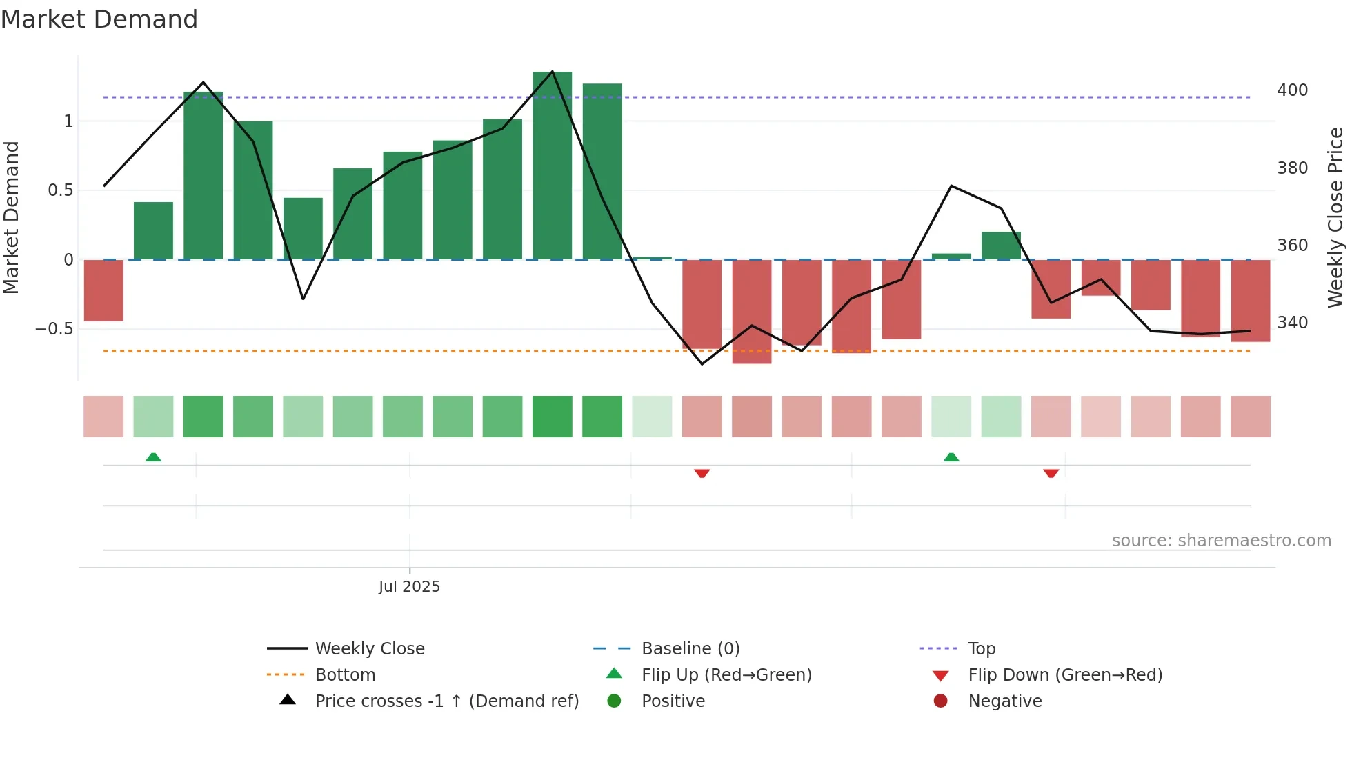 IGIL weekly Market Demand chart