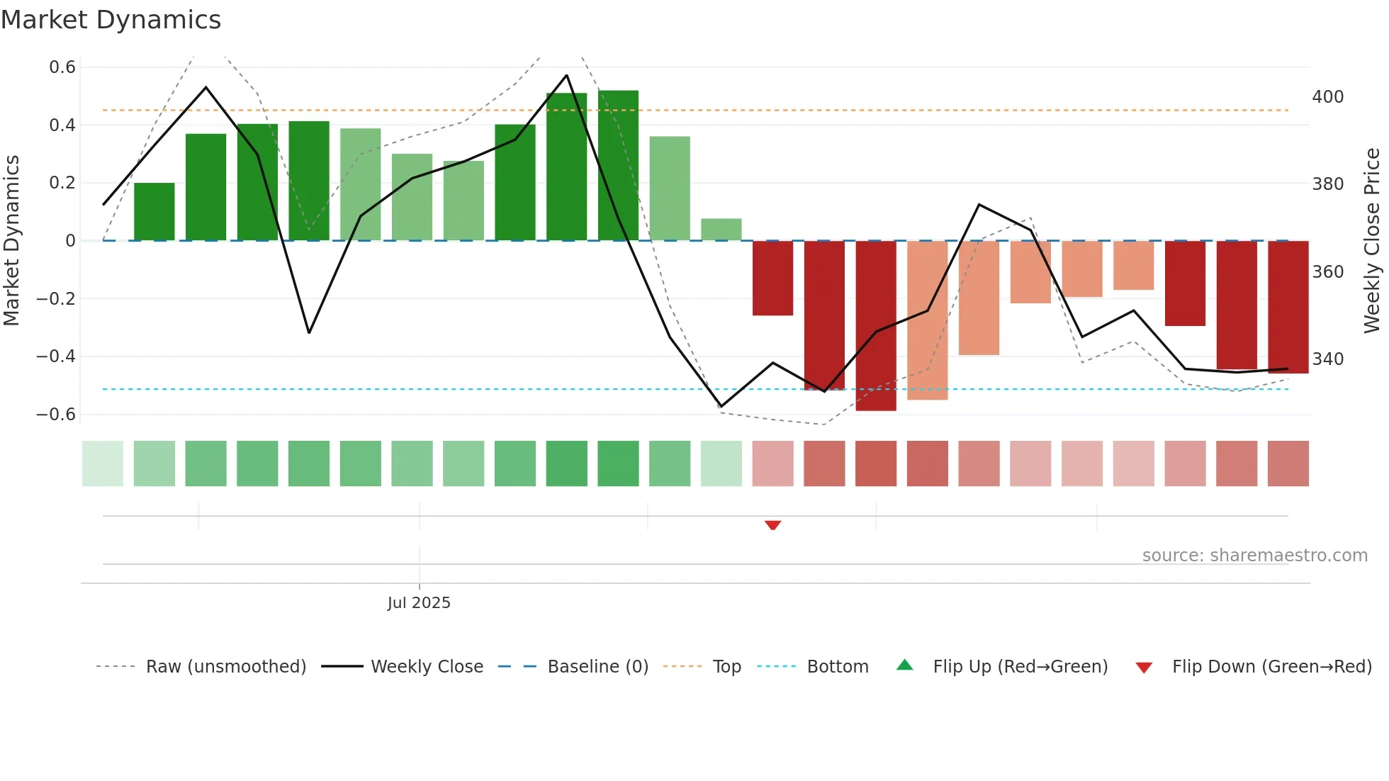 IGIL weekly Market Dynamics chart