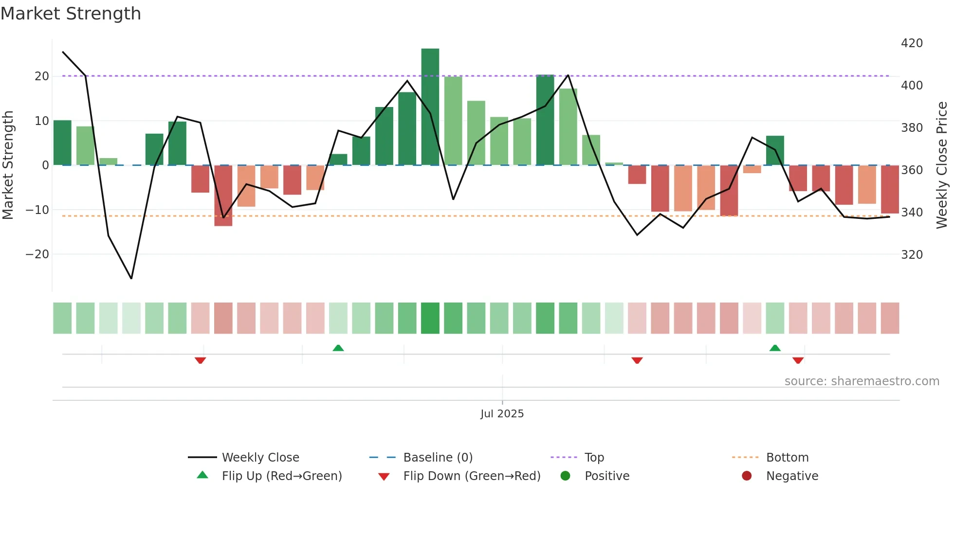 IGIL weekly Market Strength chart