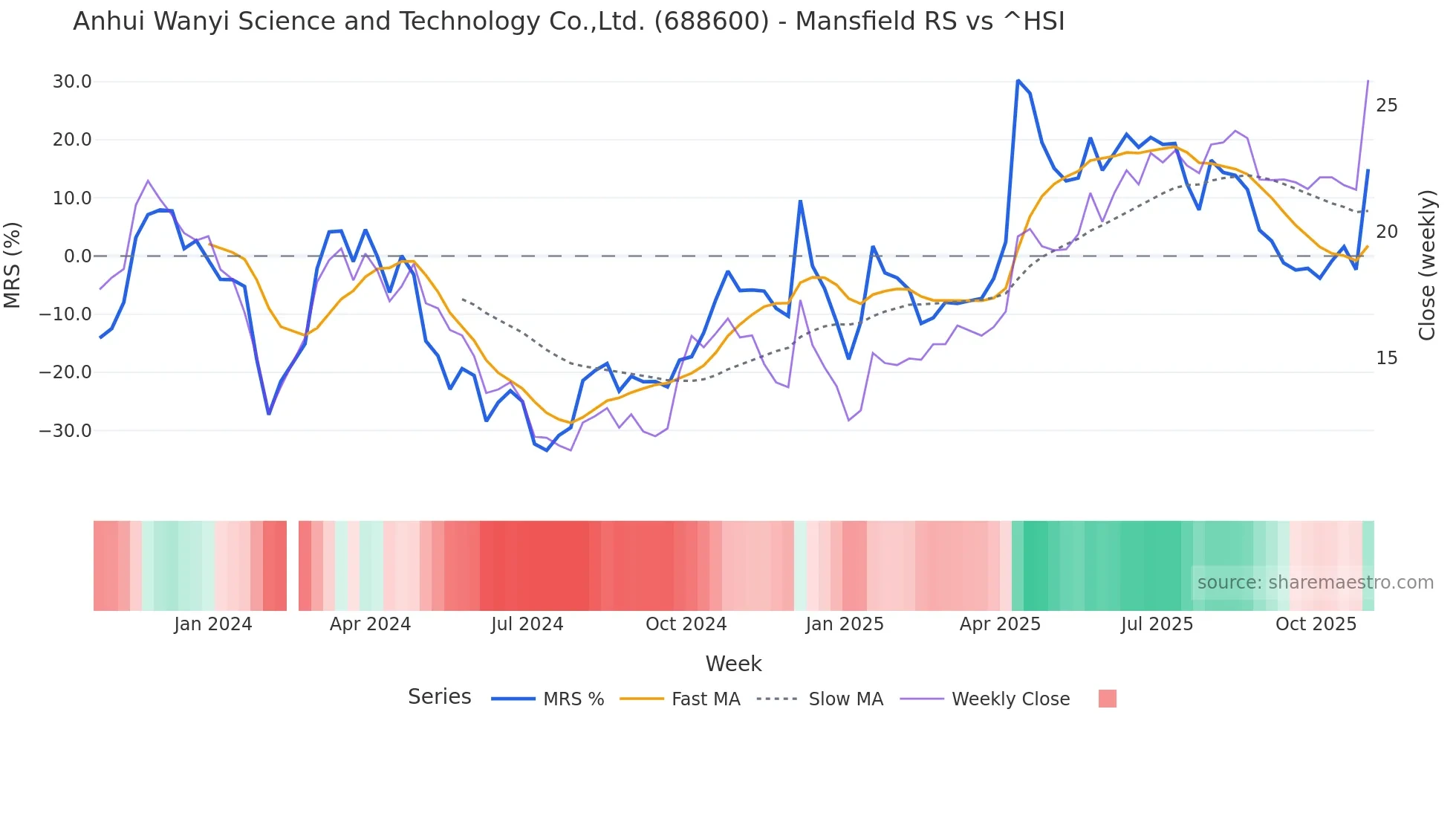 688600 Mansfield Relative Strength chart