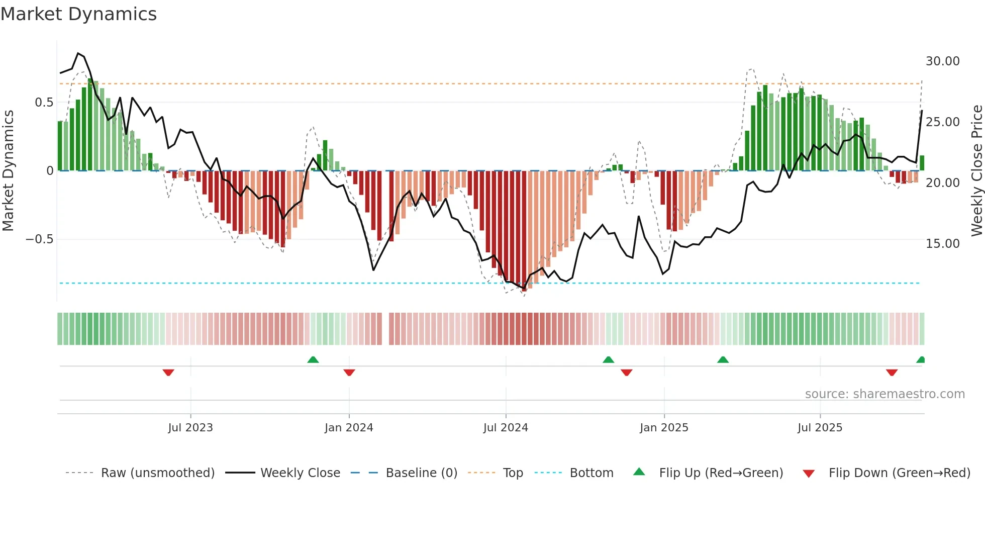 688600 weekly Market Dynamics chart