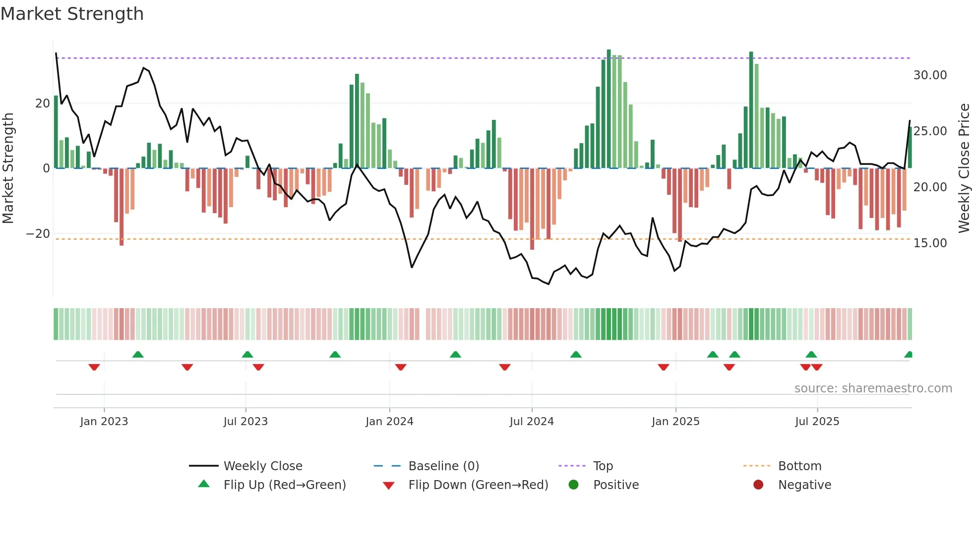 688600 weekly Market Strength chart