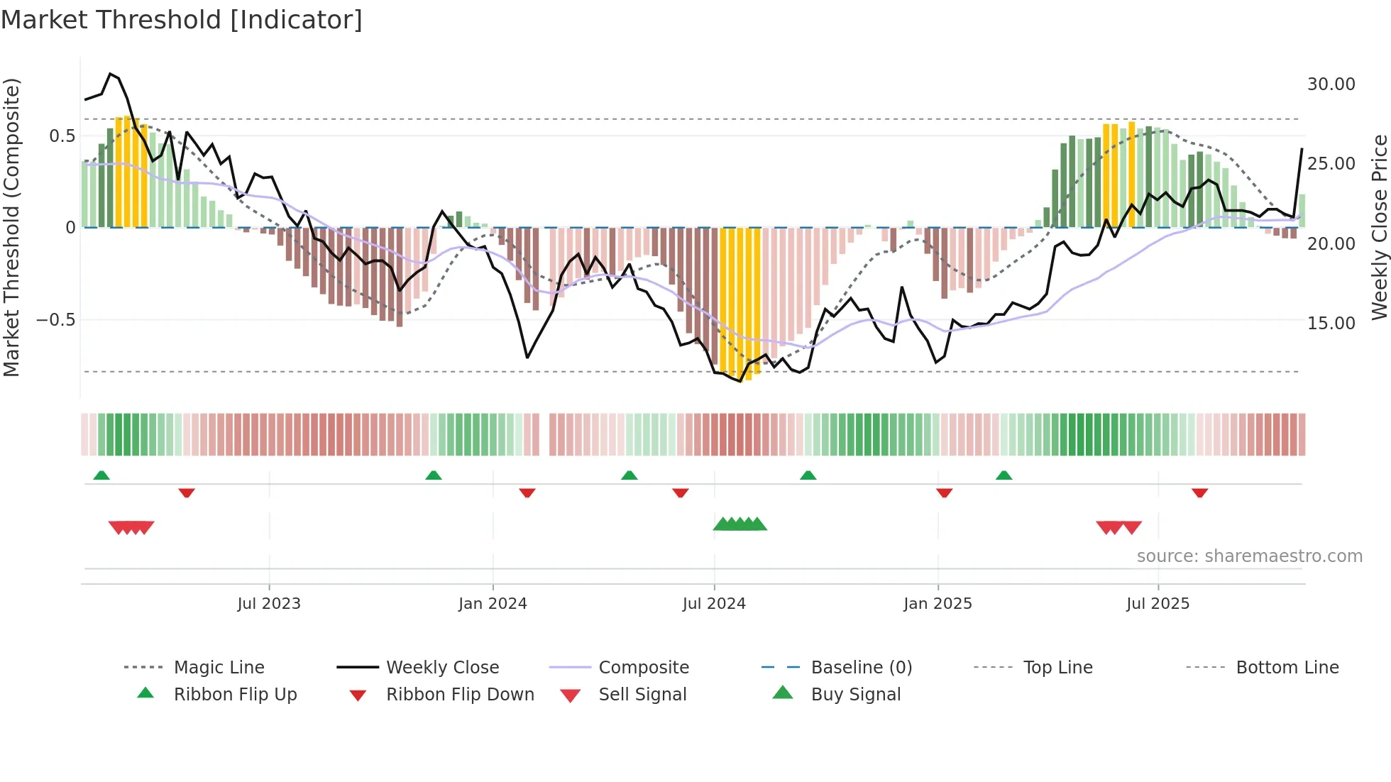 688600 weekly Market Threshold chart