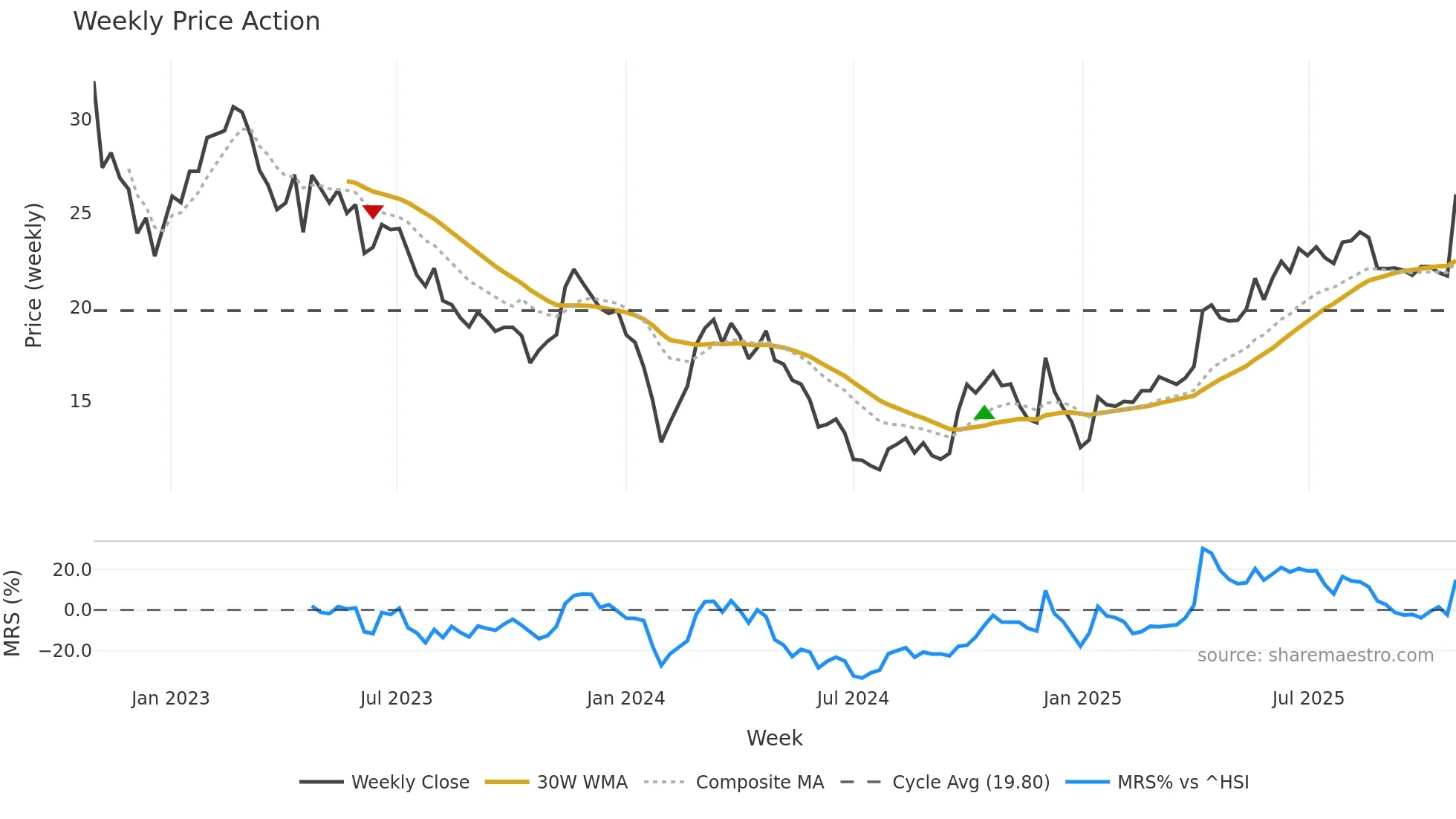 688600 weekly Price Action chart, closing 2025-10-27