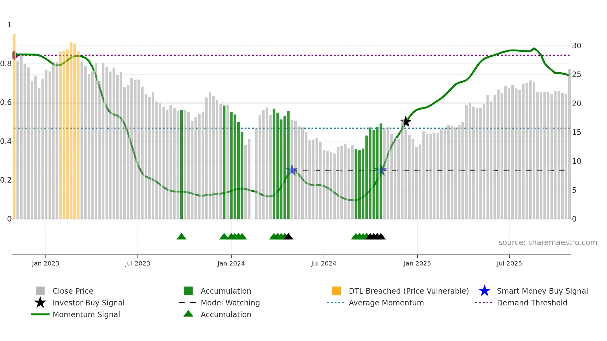 688600 weekly Smart Money chart