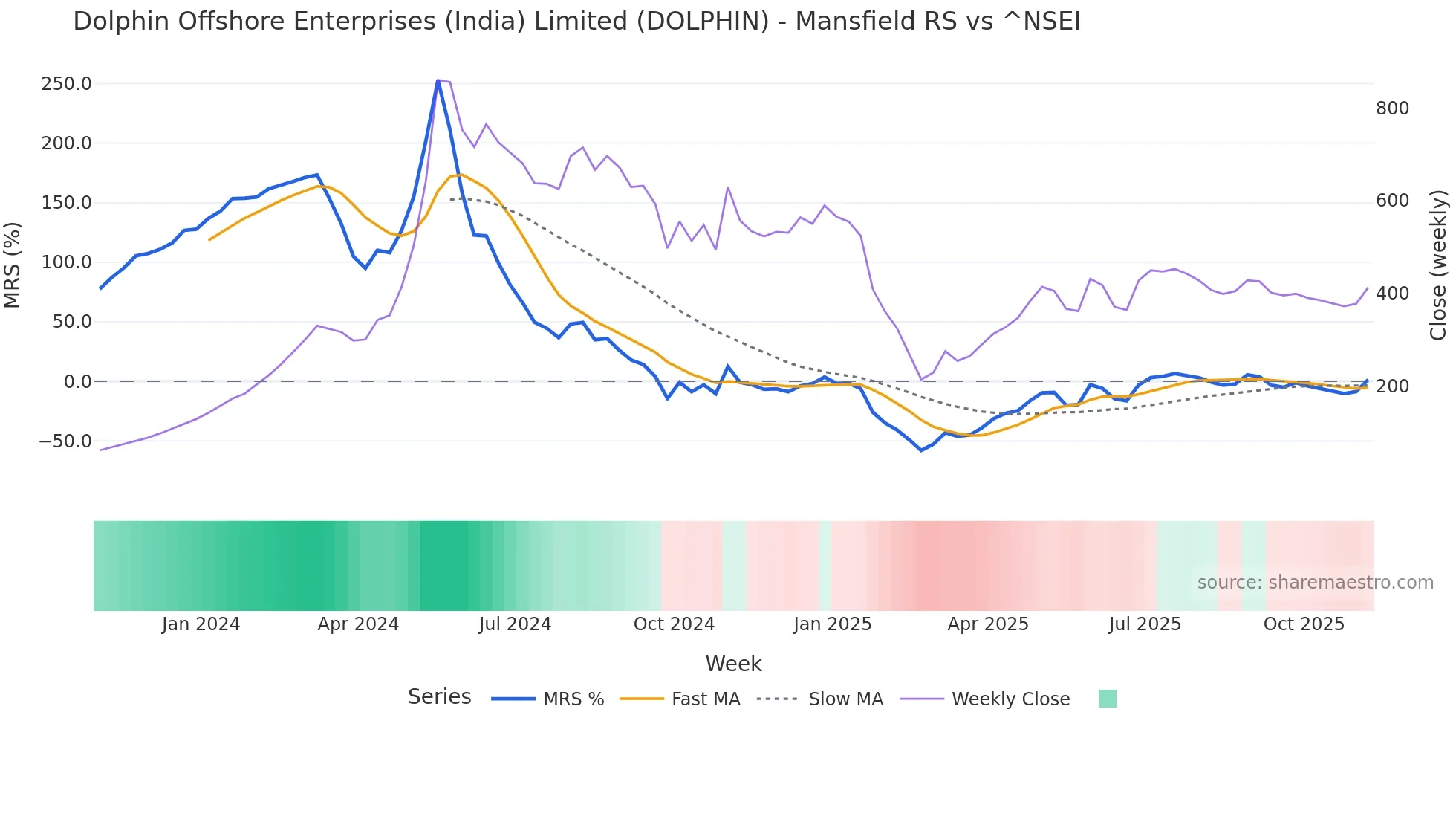 DOLPHIN Mansfield Relative Strength chart