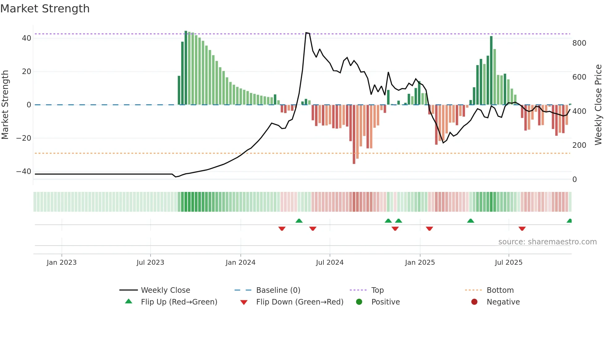 DOLPHIN weekly Market Strength chart