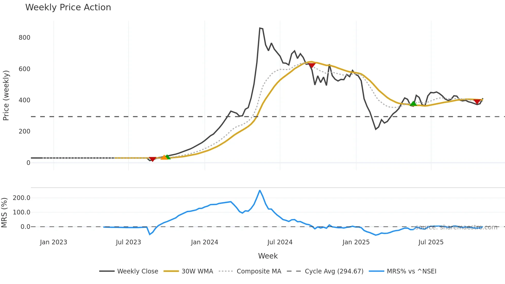 DOLPHIN weekly Price Action chart, closing 2025-11-03