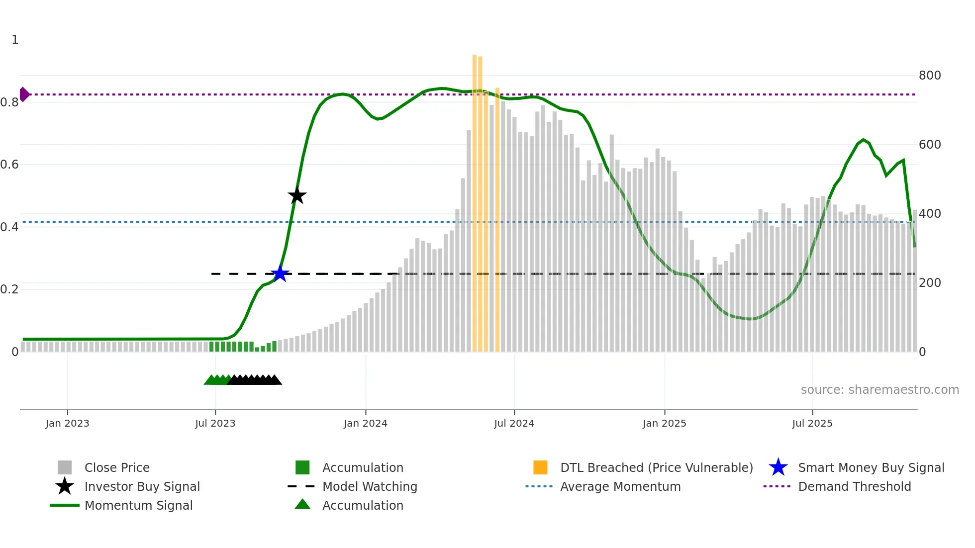 DOLPHIN weekly Smart Money chart