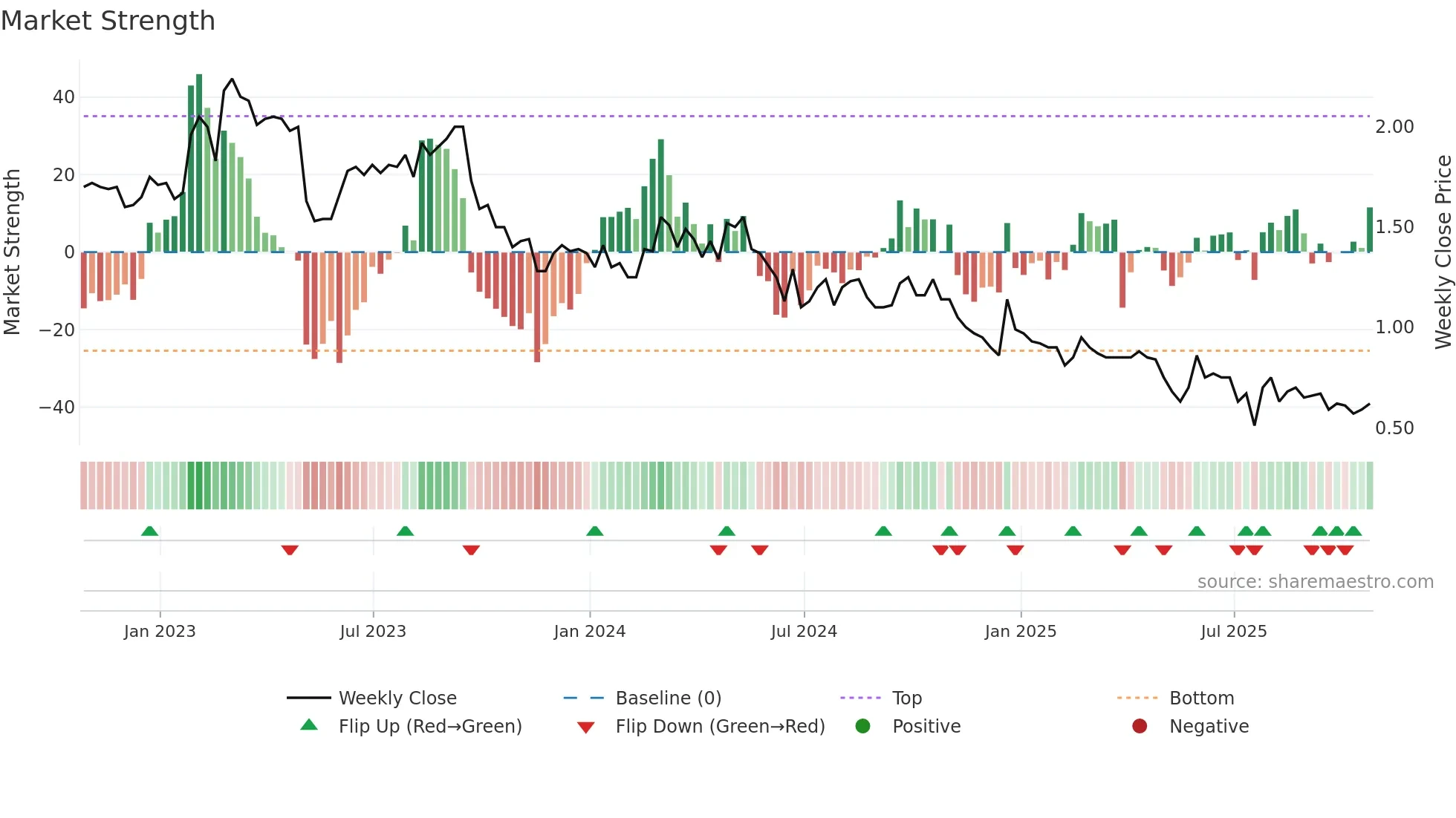 TVA-B weekly Market Strength chart