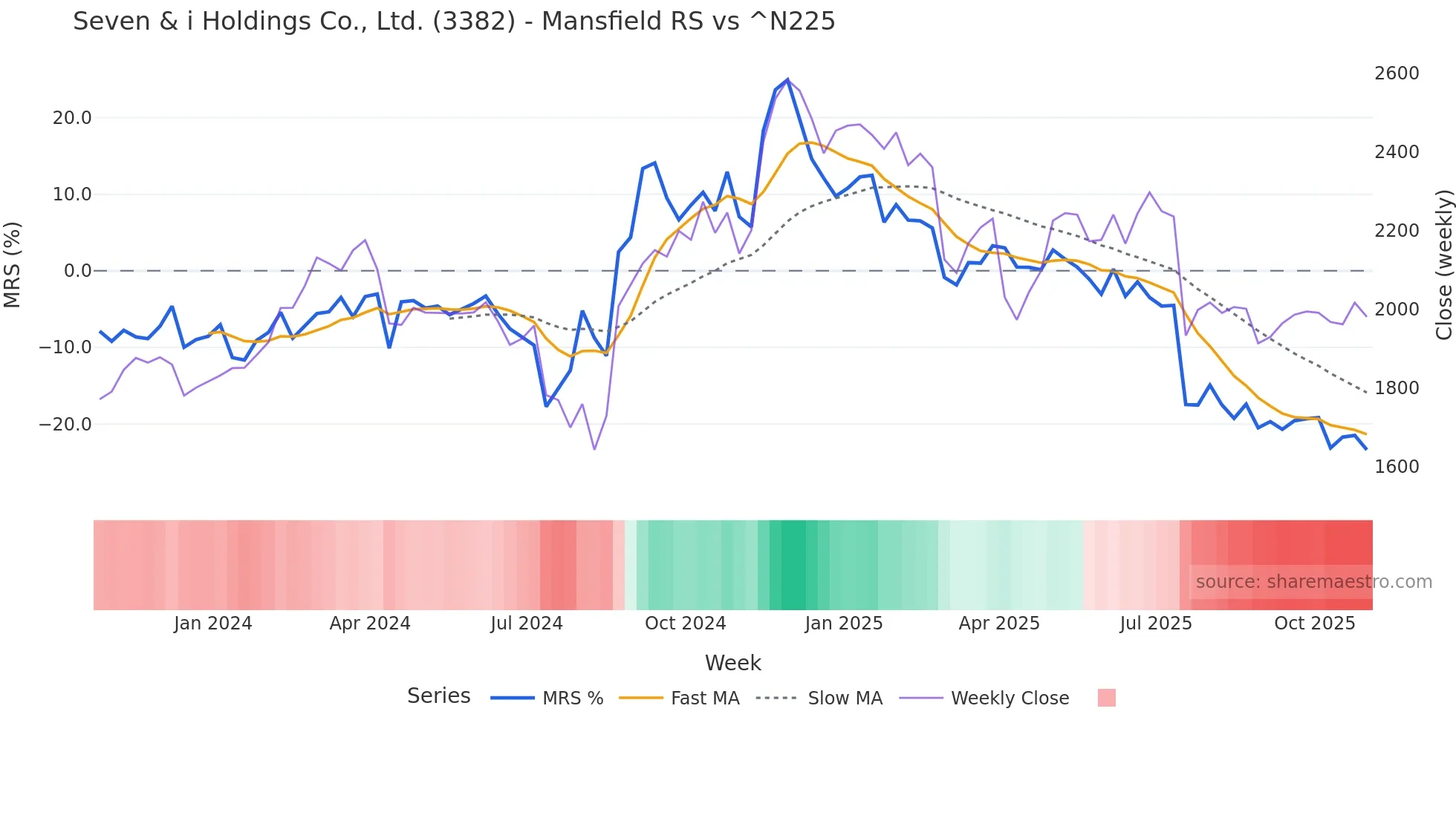 3382 Mansfield Relative Strength chart
