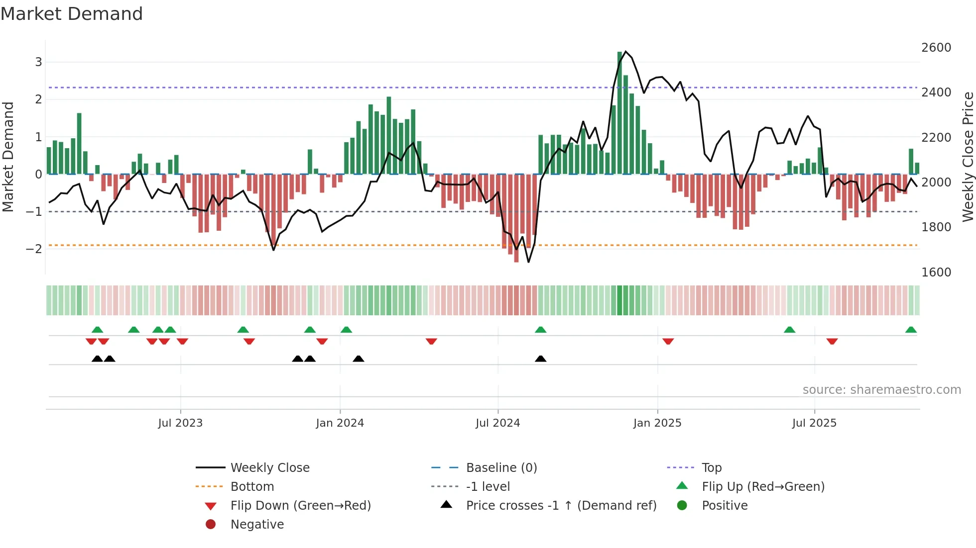 3382 weekly Market Demand chart