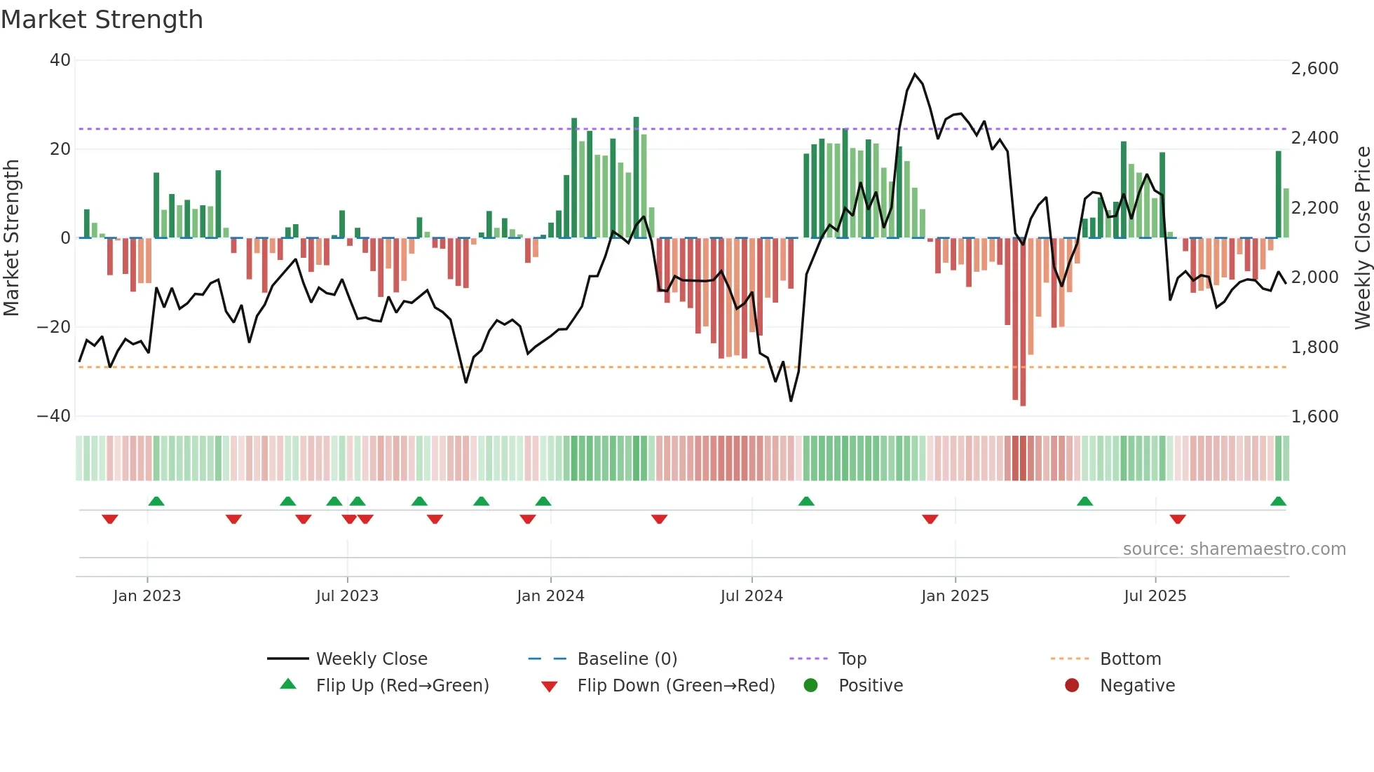3382 weekly Market Strength chart