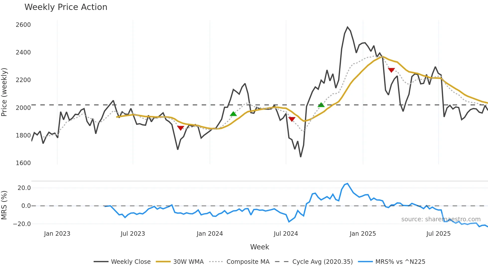 3382 weekly Price Action chart, closing 2025-10-27