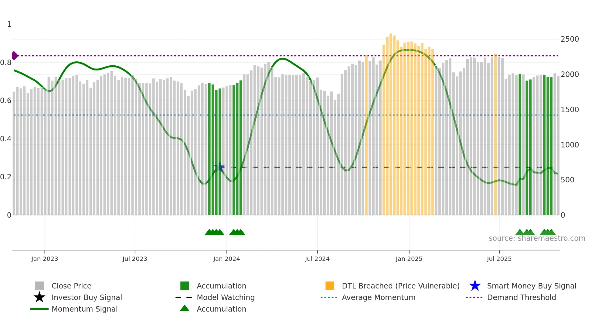 3382 weekly Smart Money chart