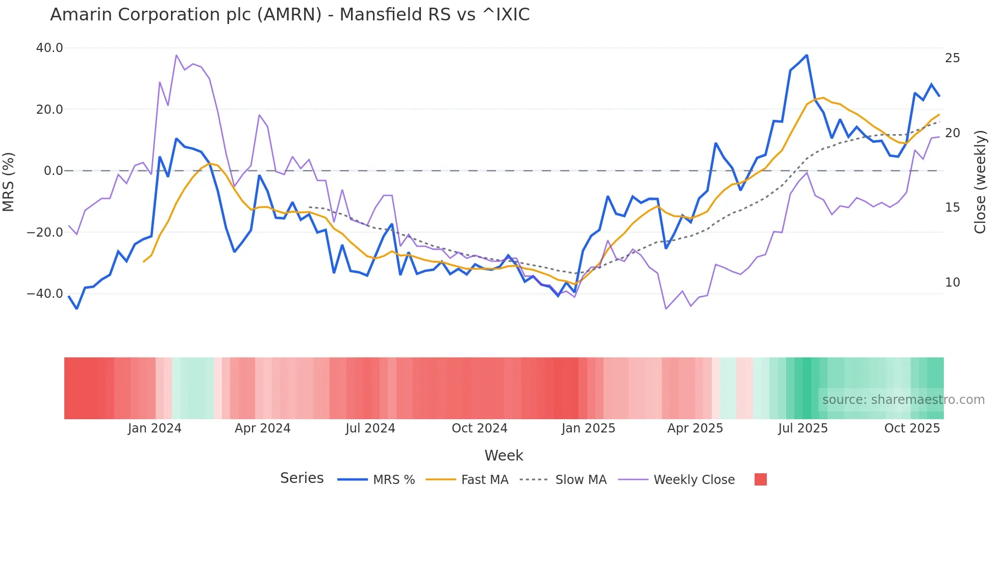 AMRN Mansfield Relative Strength chart