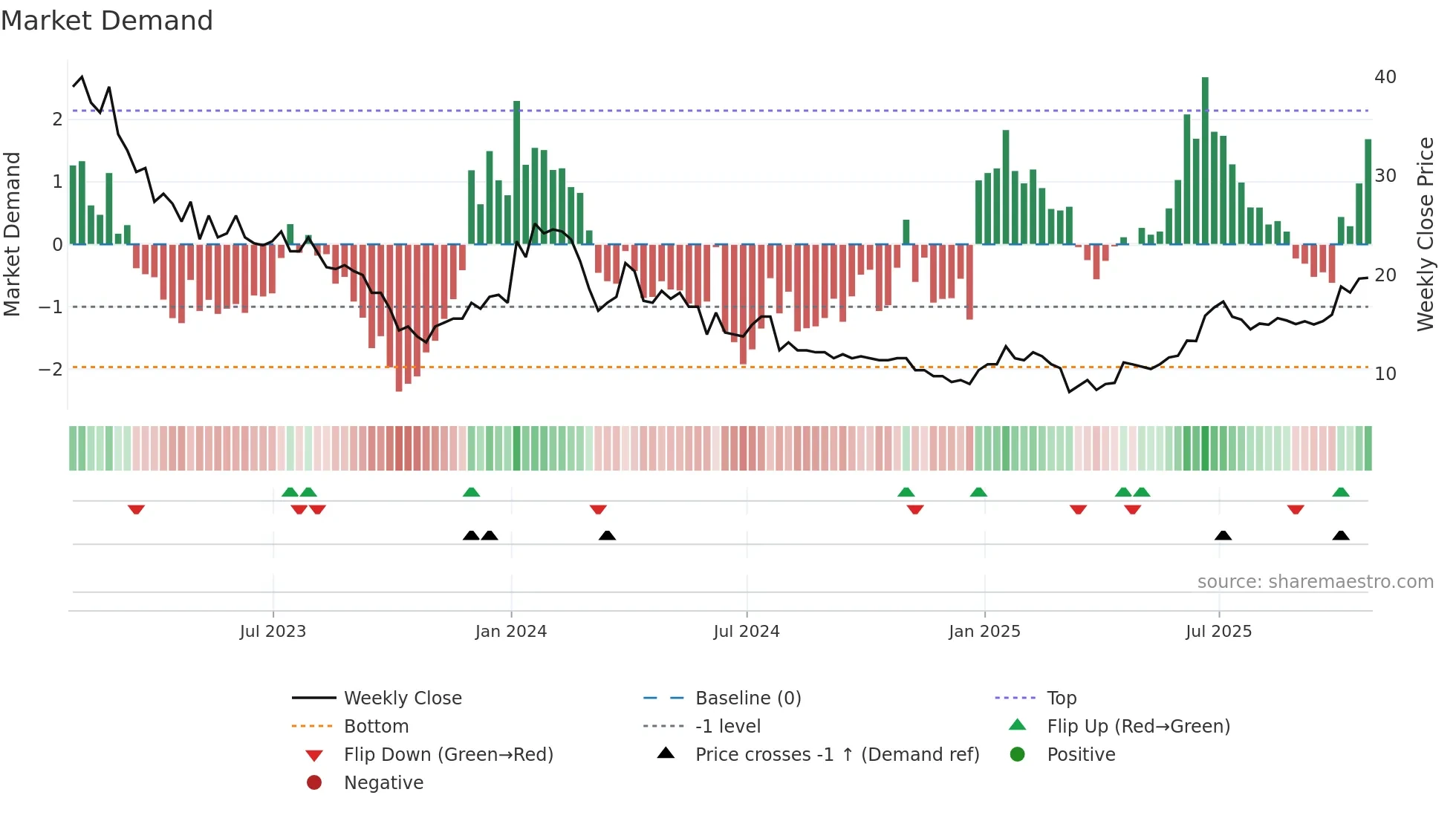 AMRN weekly Market Demand chart