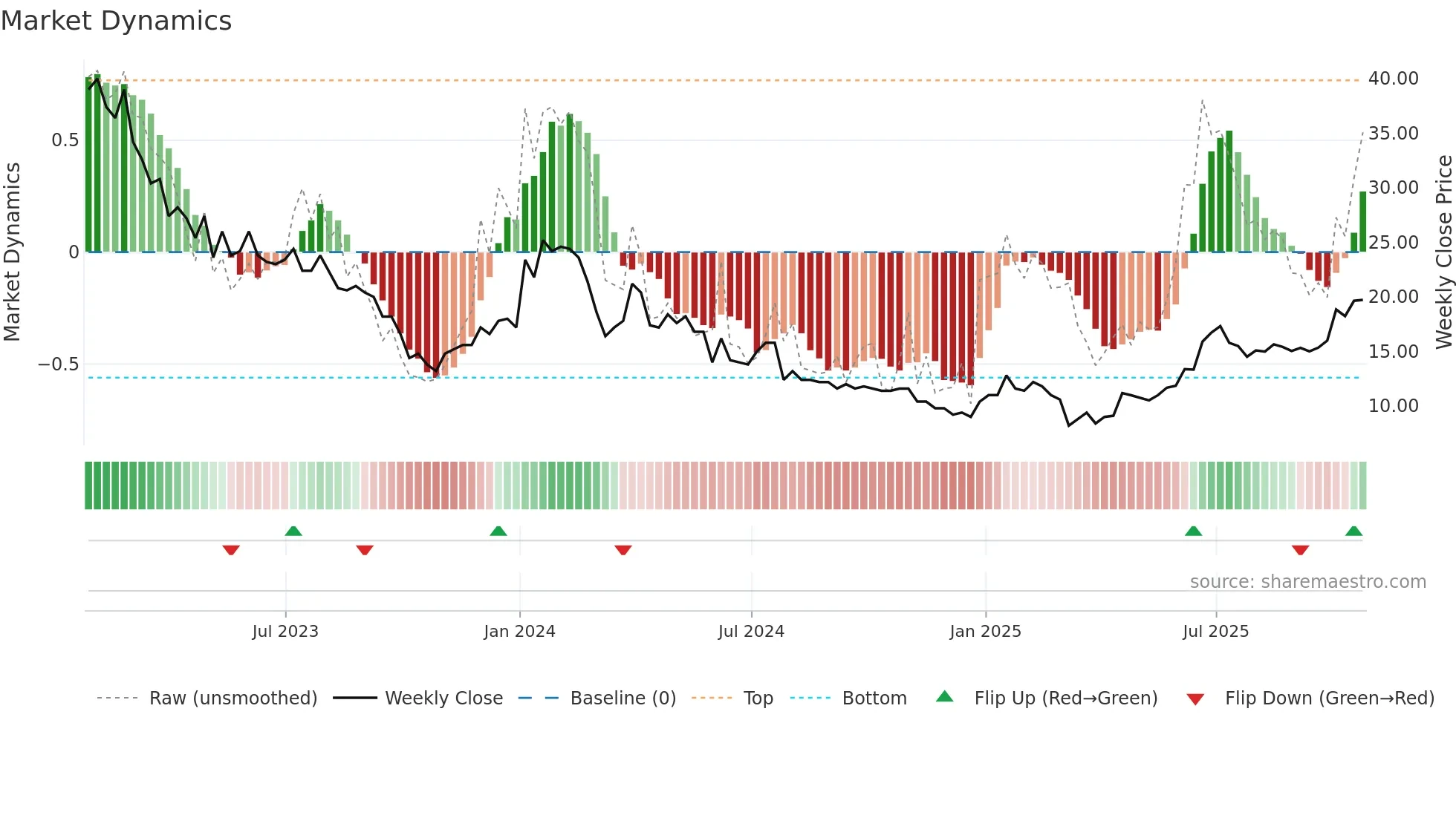 AMRN weekly Market Dynamics chart