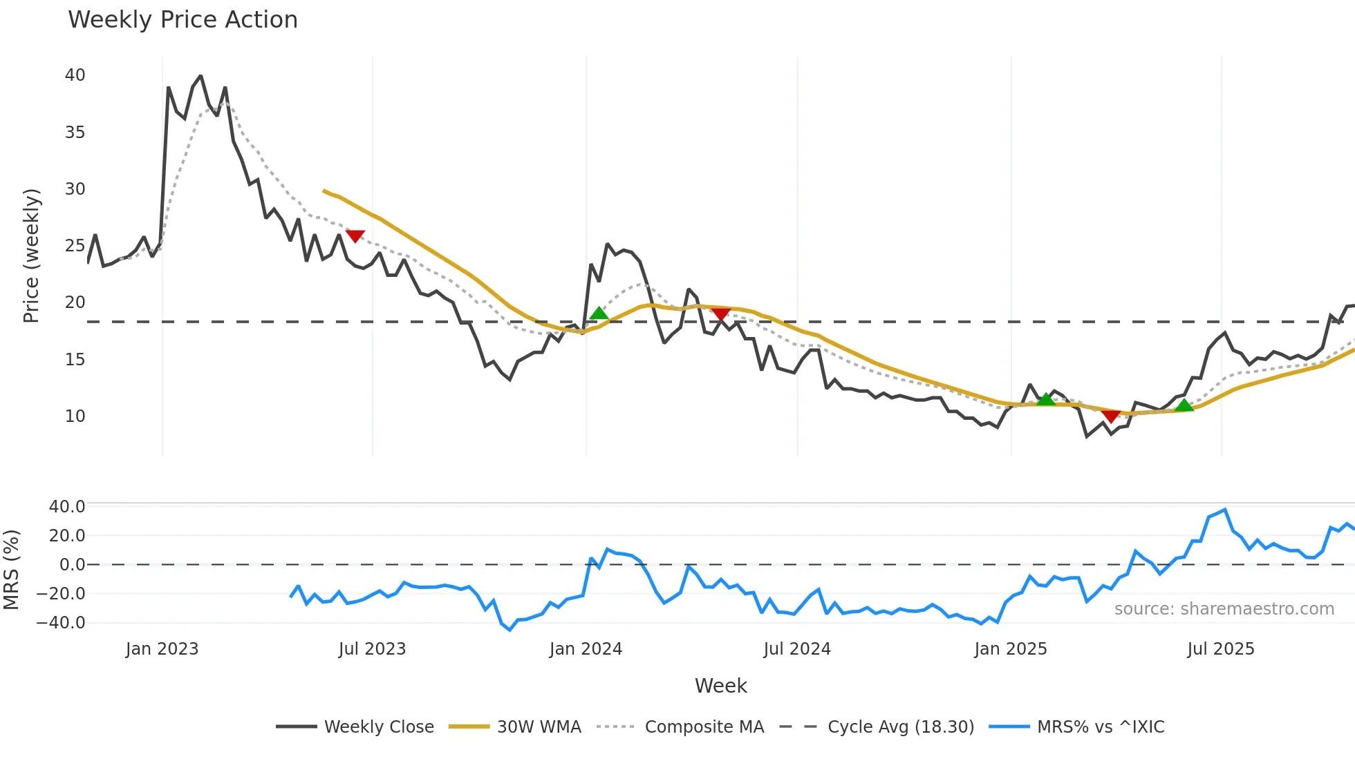 AMRN weekly Price Action chart, closing 2025-10-24