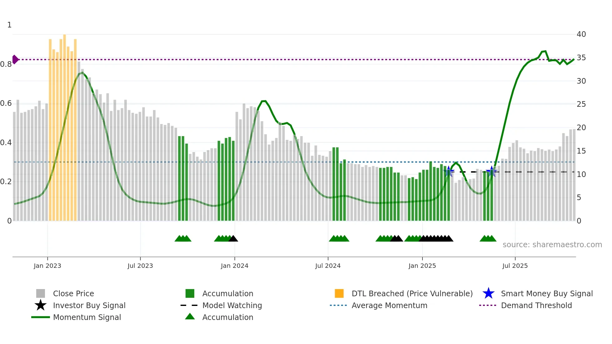 AMRN weekly Smart Money chart