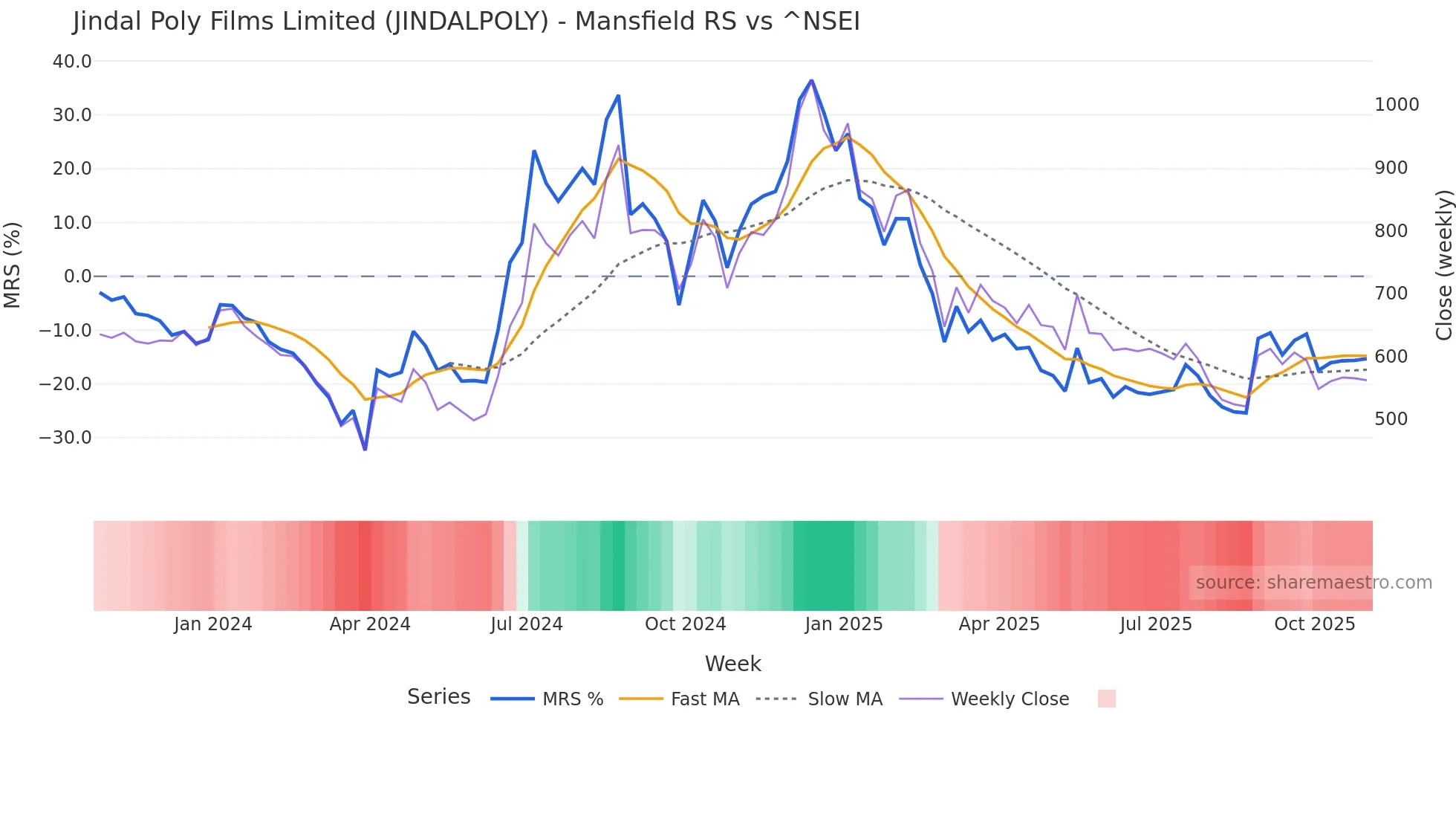 JINDALPOLY Mansfield Relative Strength chart