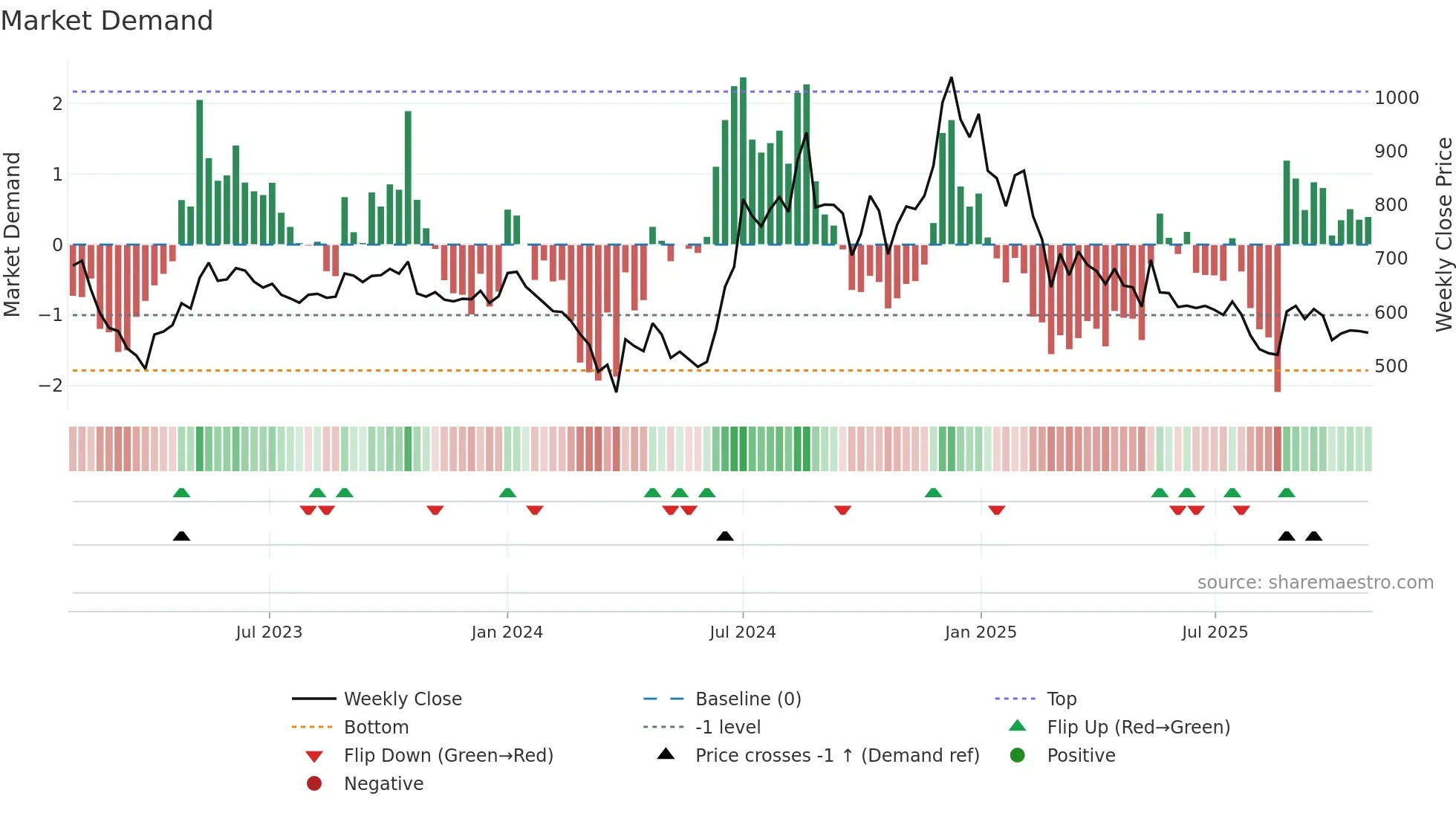 JINDALPOLY weekly Market Demand chart