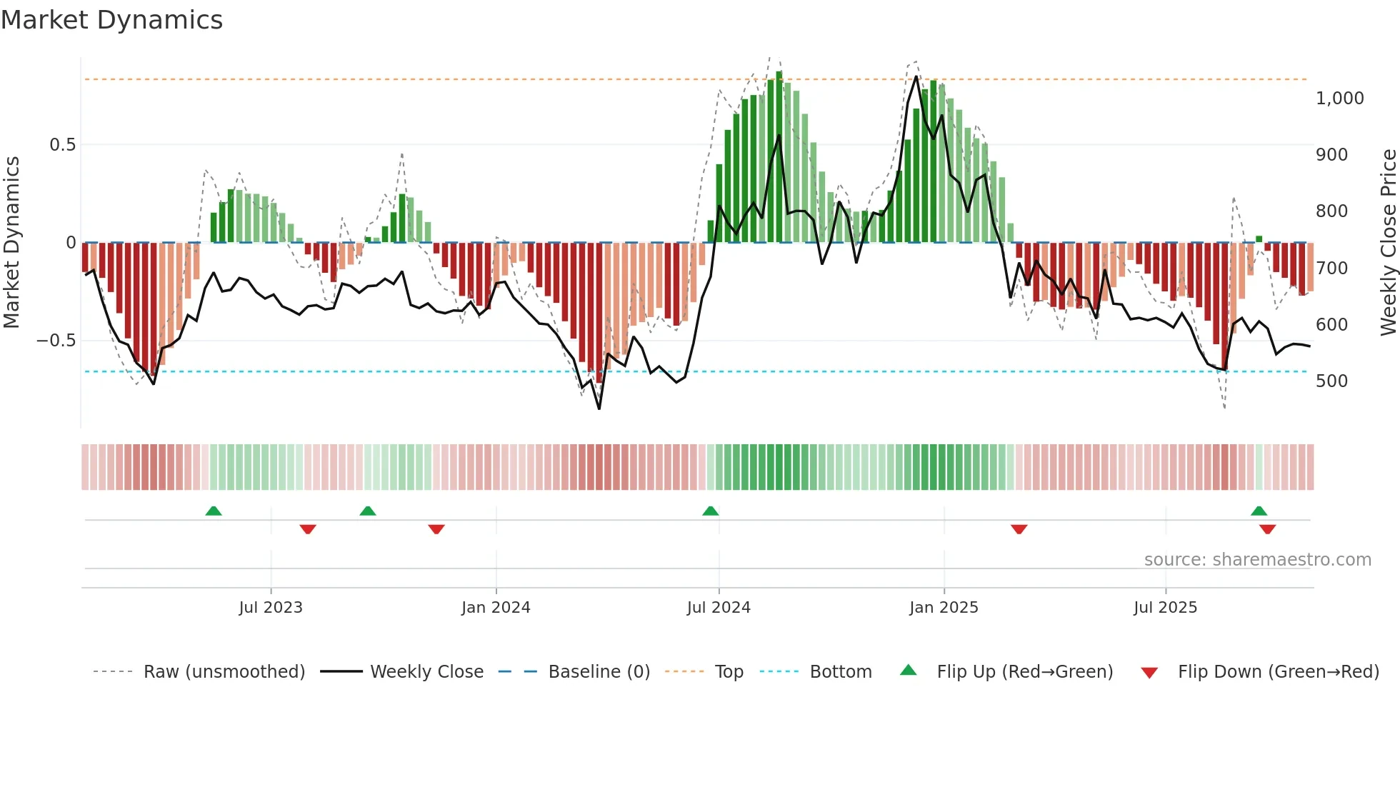 JINDALPOLY weekly Market Dynamics chart
