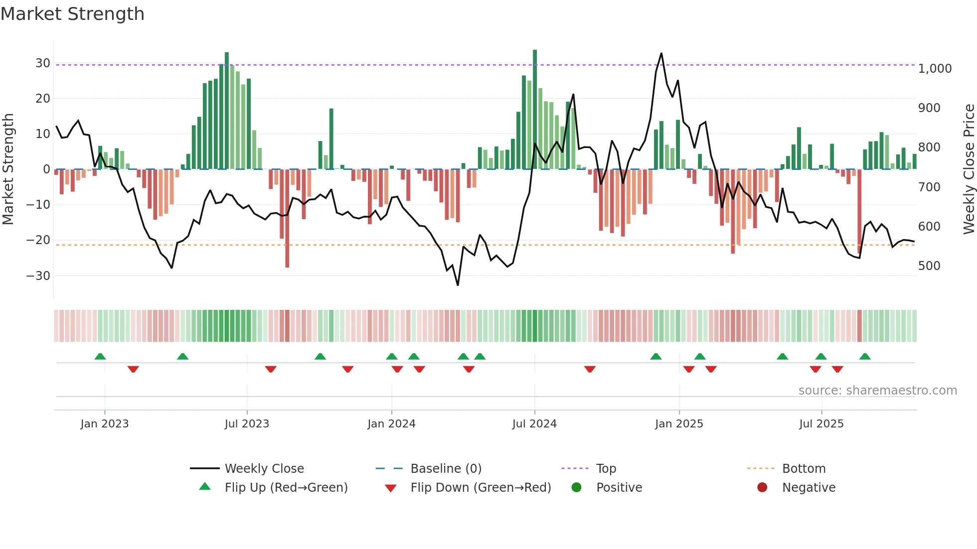 JINDALPOLY weekly Market Strength chart