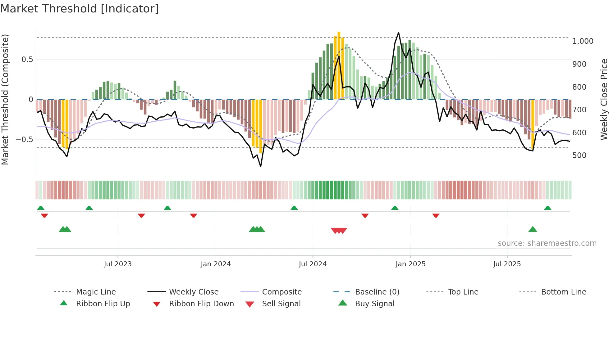 JINDALPOLY weekly Market Threshold chart