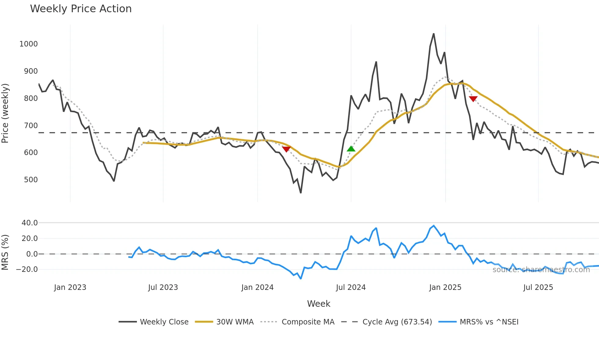 JINDALPOLY weekly Price Action chart, closing 2025-10-27