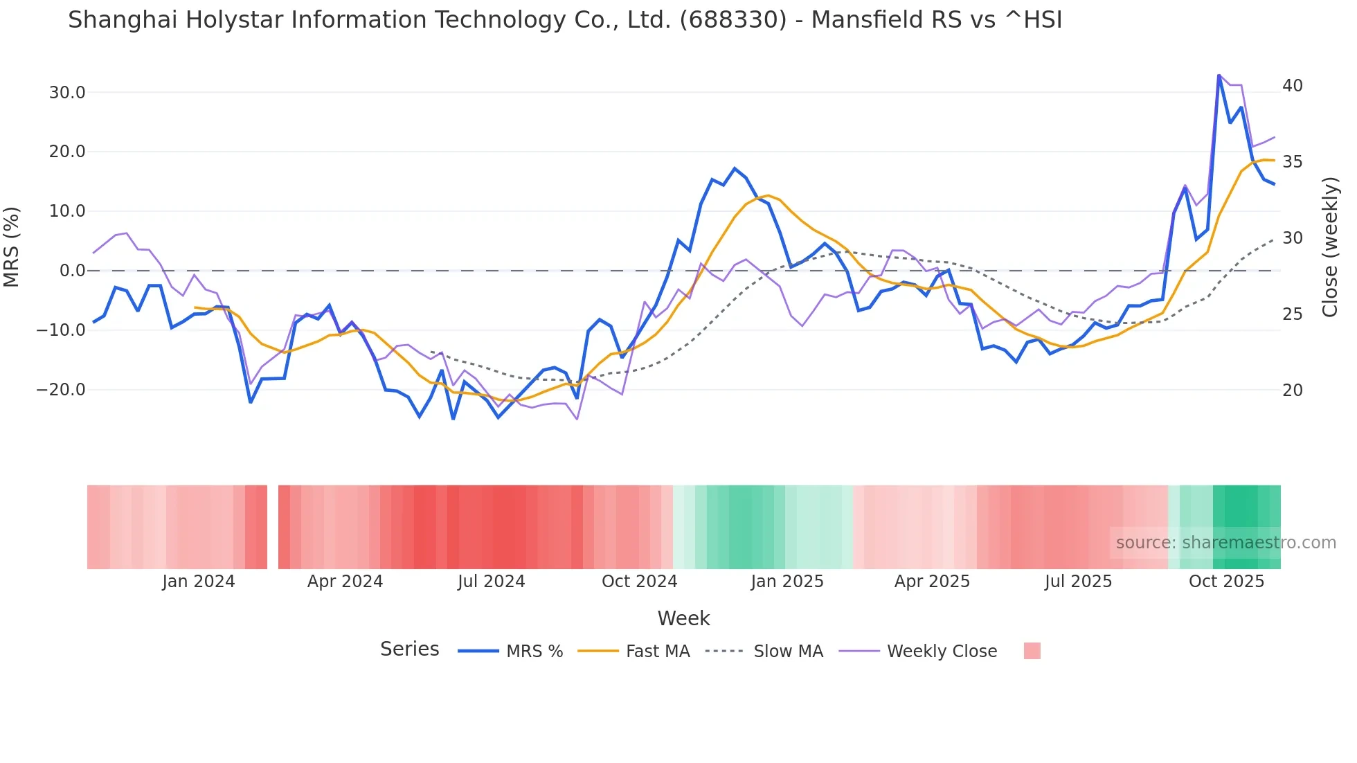 688330 Mansfield Relative Strength chart