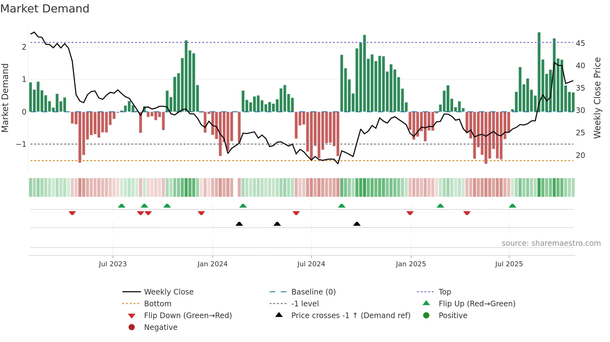 688330 weekly Market Demand chart