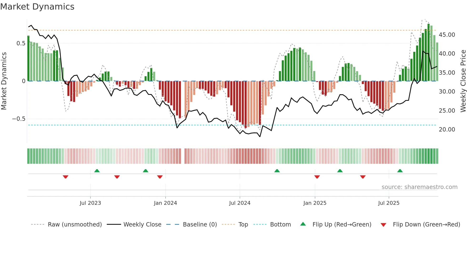 688330 weekly Market Dynamics chart