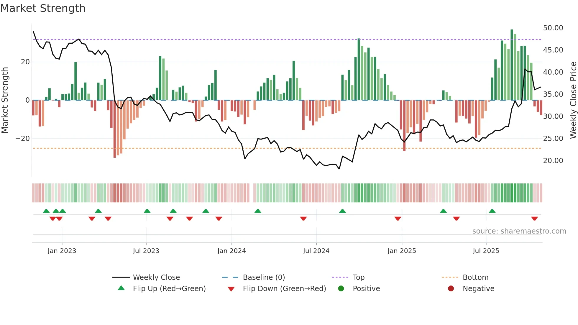 688330 weekly Market Strength chart