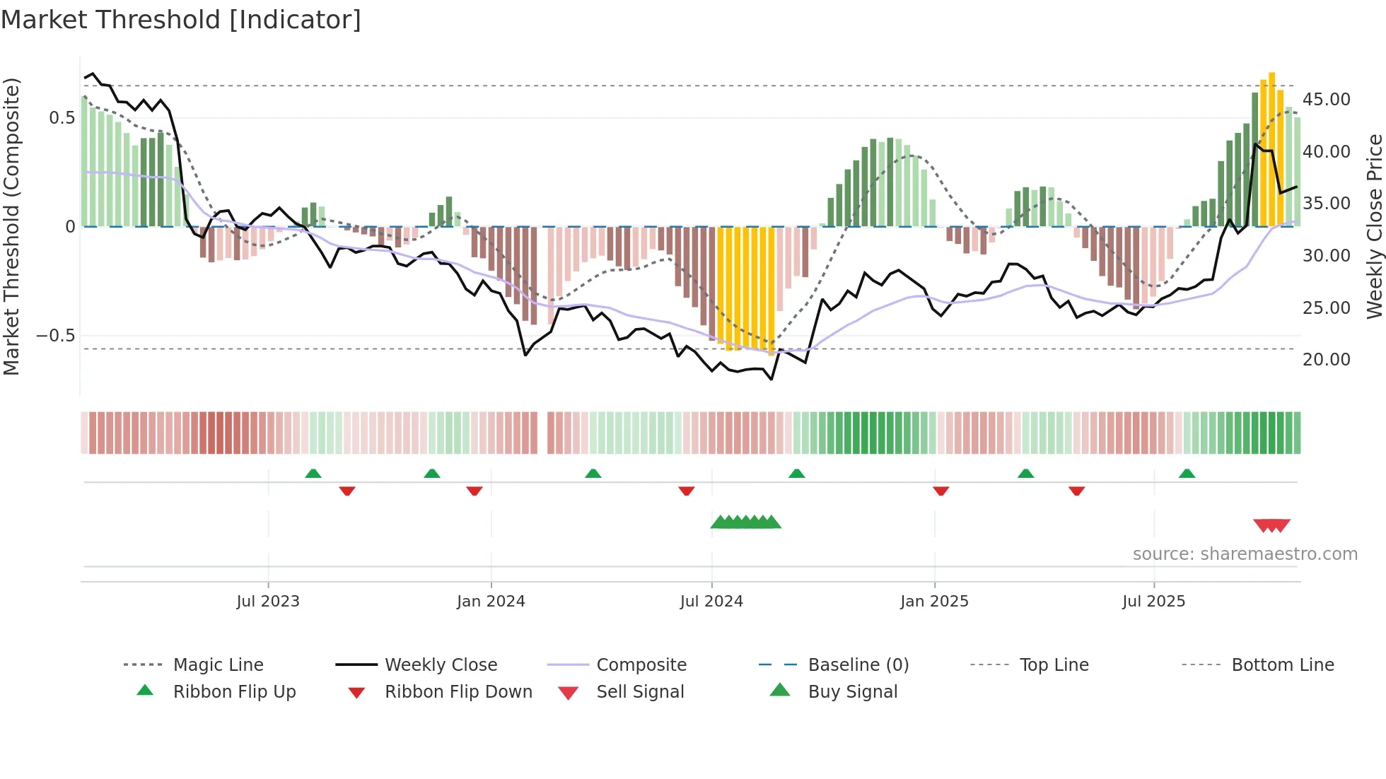 688330 weekly Market Threshold chart