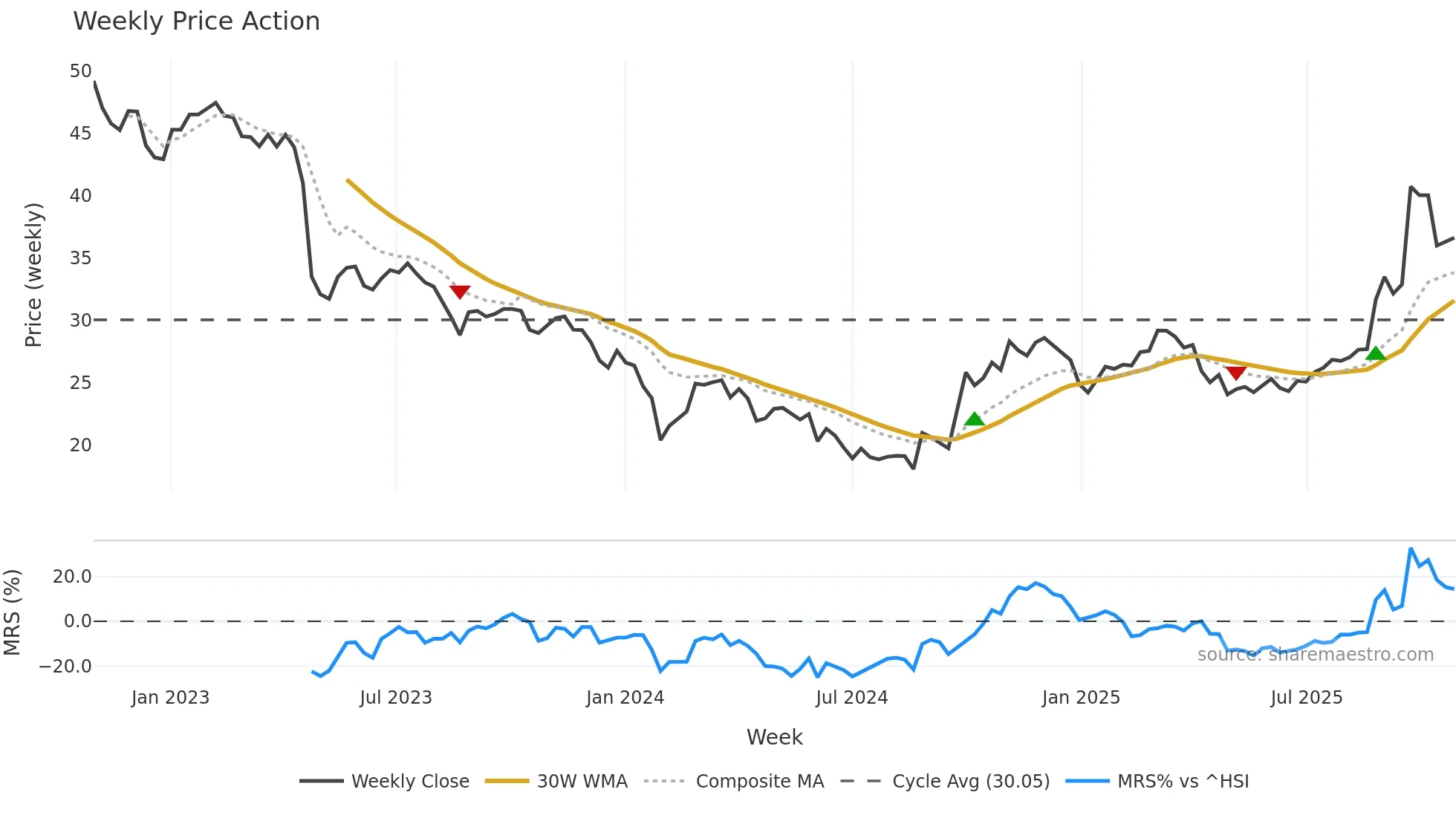 688330 weekly Price Action chart, closing 2025-10-27